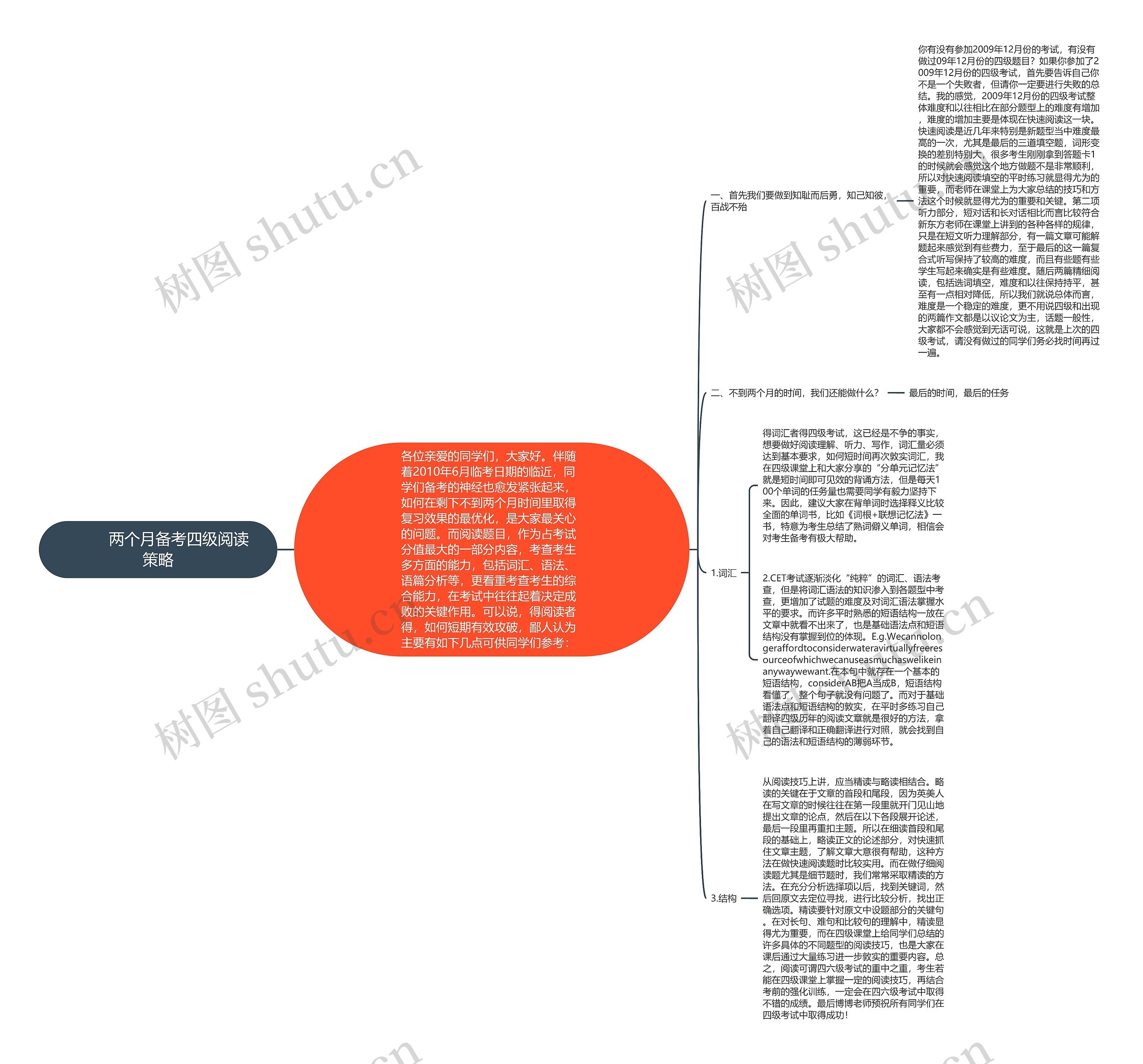         	两个月备考四级阅读策略思维导图