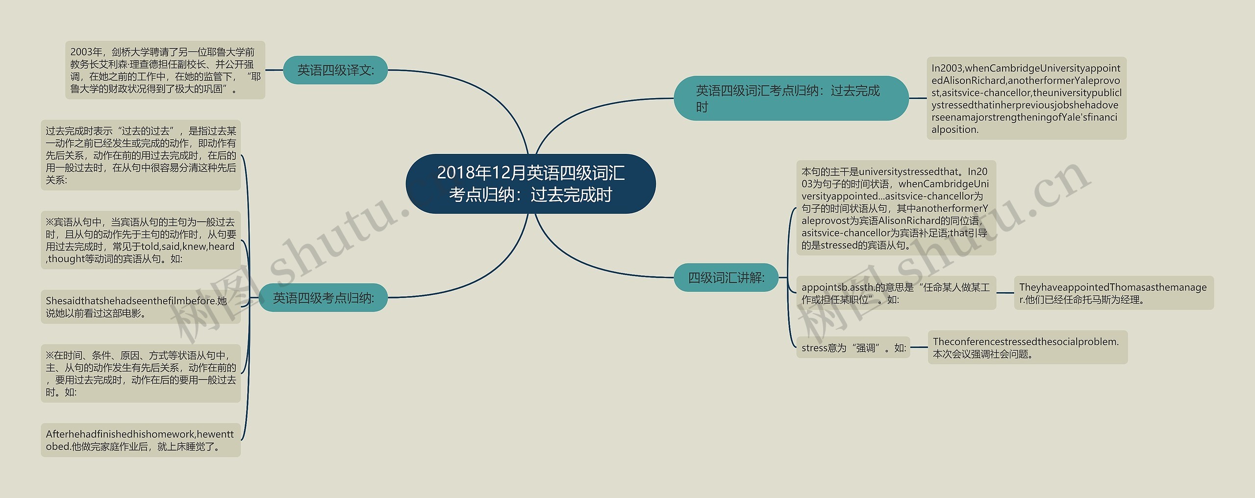 2018年12月英语四级词汇考点归纳：过去完成时思维导图