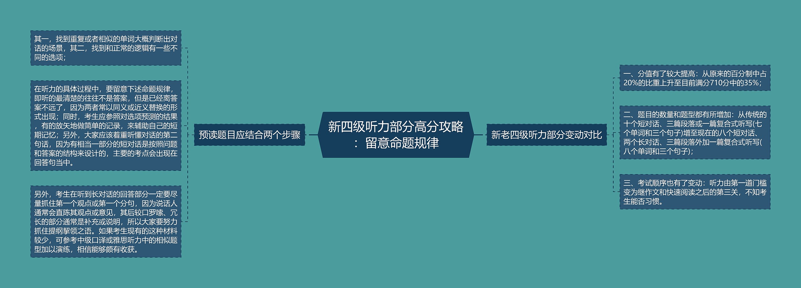 新四级听力部分高分攻略：留意命题规律思维导图