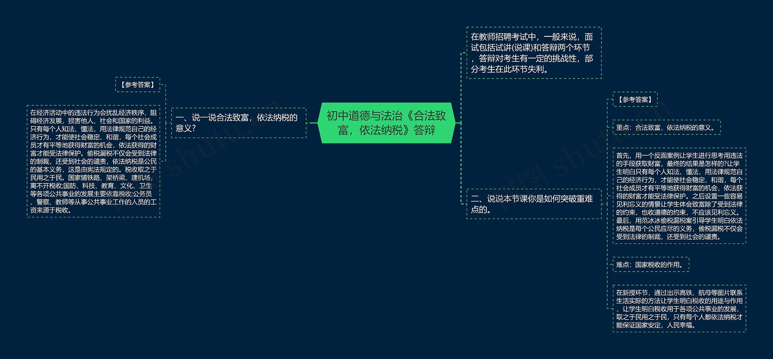 初中道德与法治《合法致富，依法纳税》答辩思维导图