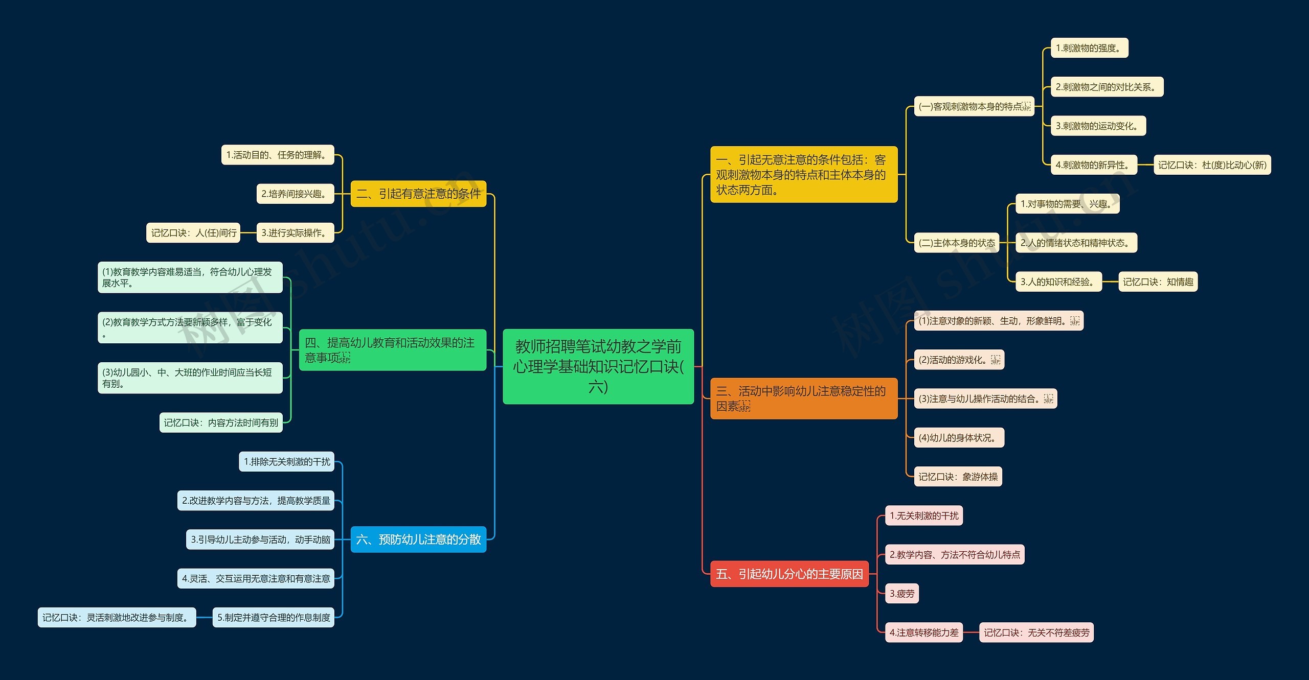 教师招聘笔试幼教之学前心理学基础知识记忆口诀(六)思维导图