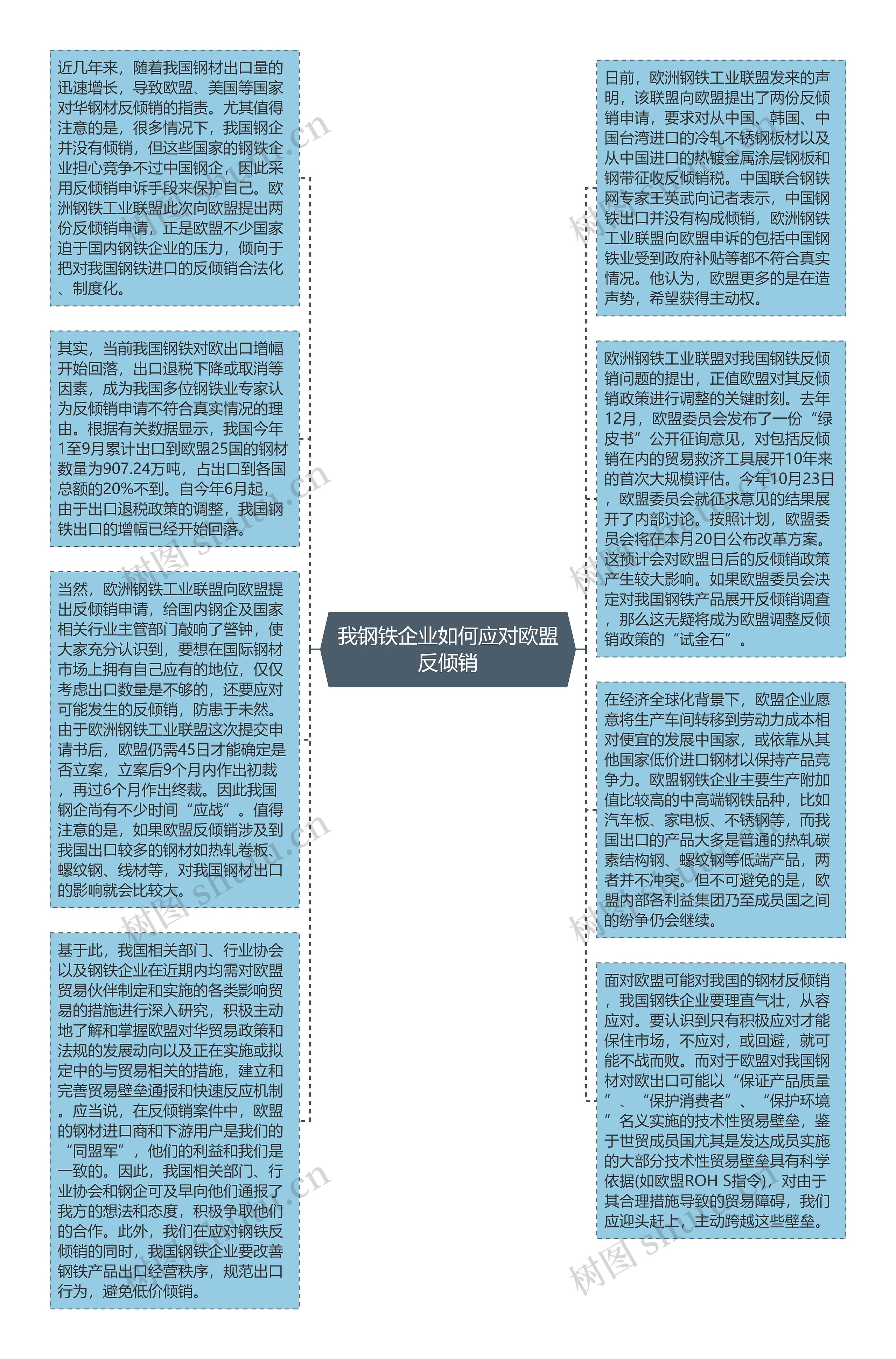 我钢铁企业如何应对欧盟反倾销思维导图