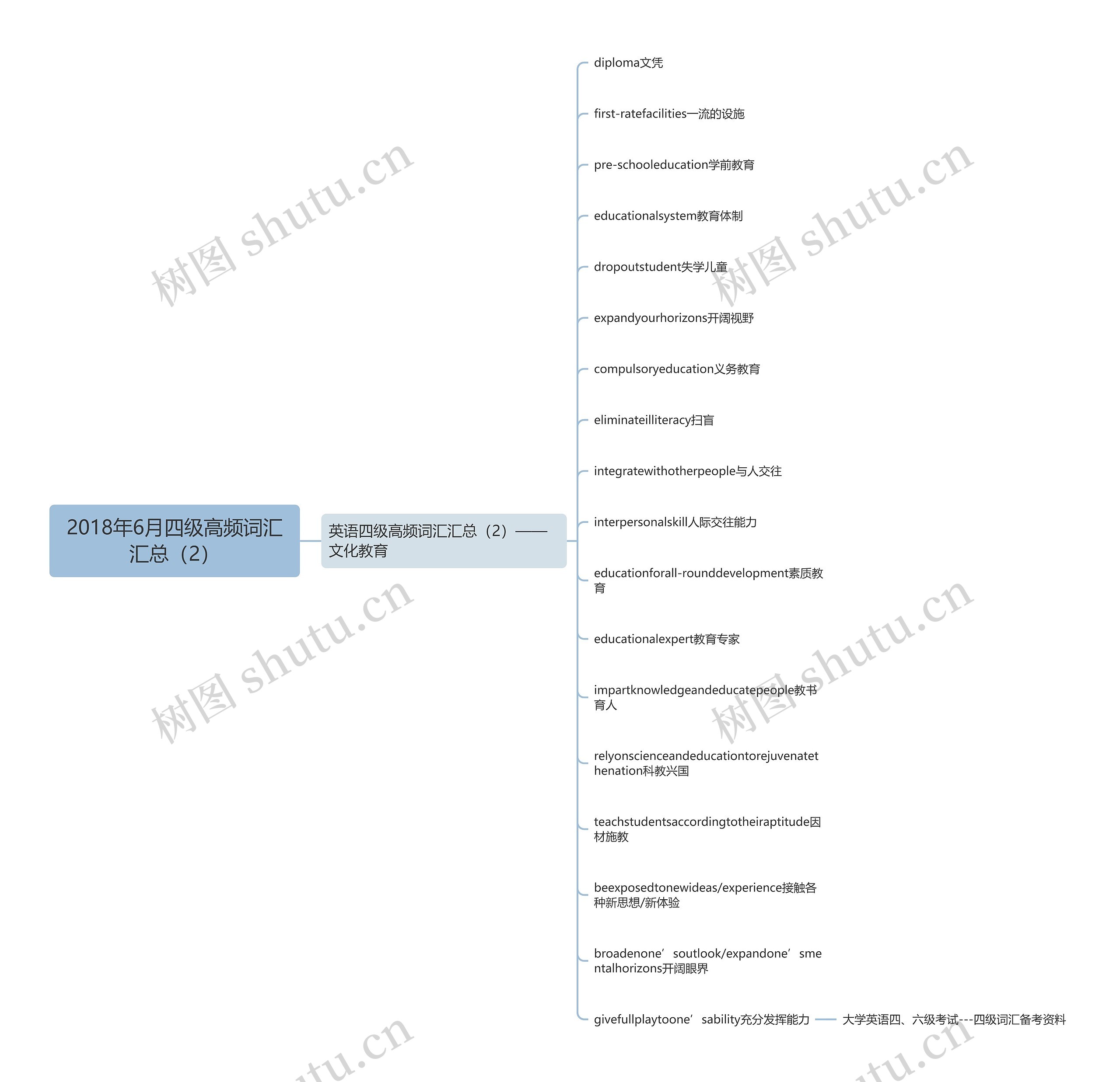 2018年6月四级高频词汇汇总（2）思维导图