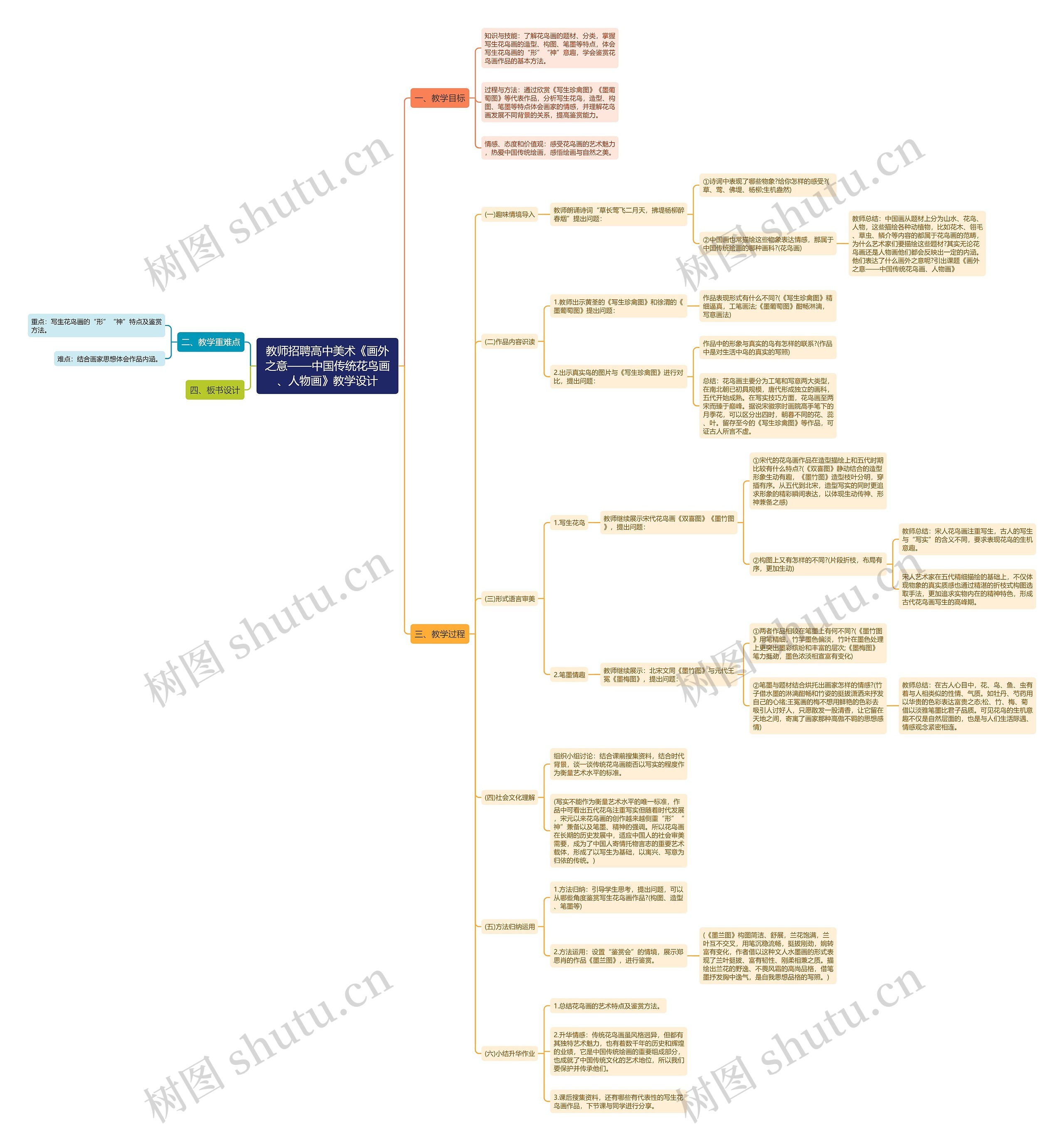教师招聘高中美术《画外之意——中国传统花鸟画、人物画》教学设计思维导图