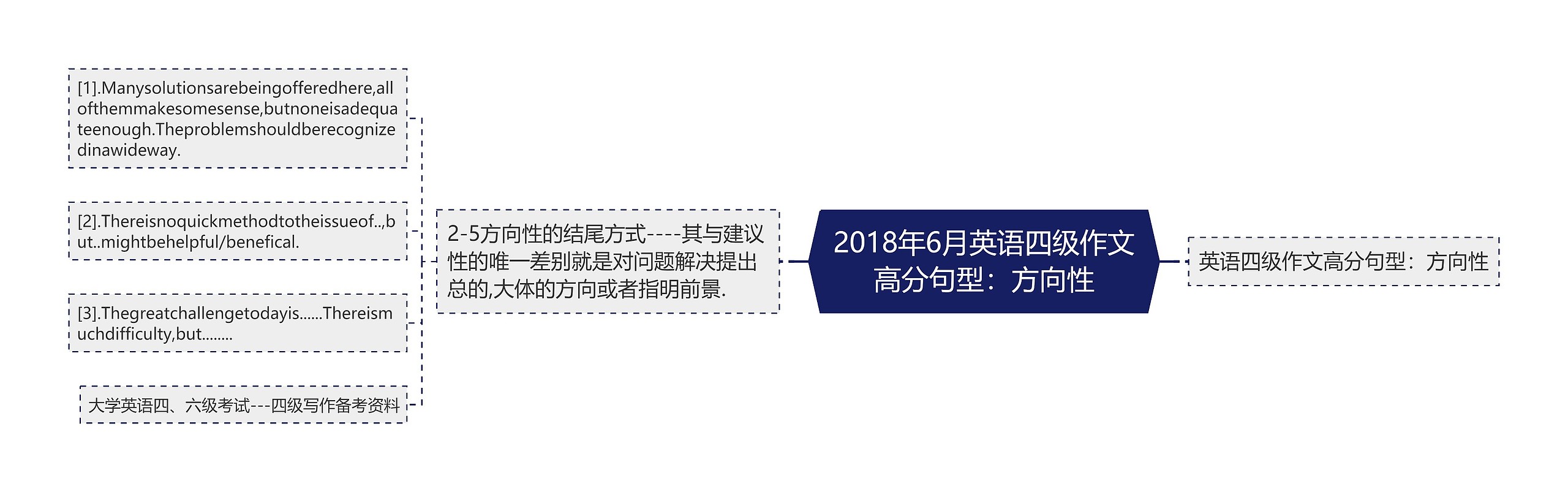 2018年6月英语四级作文高分句型：方向性思维导图