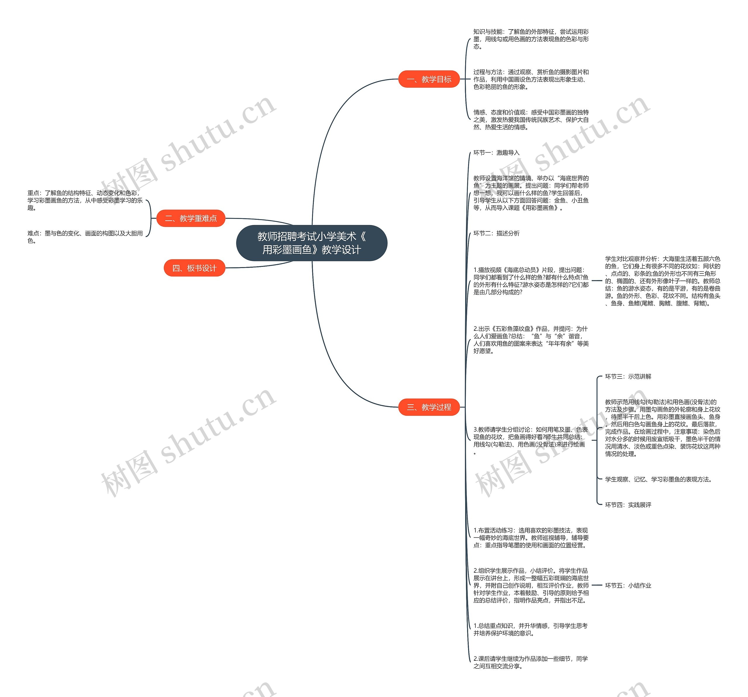 教师招聘考试小学美术《用彩墨画鱼》教学设计思维导图