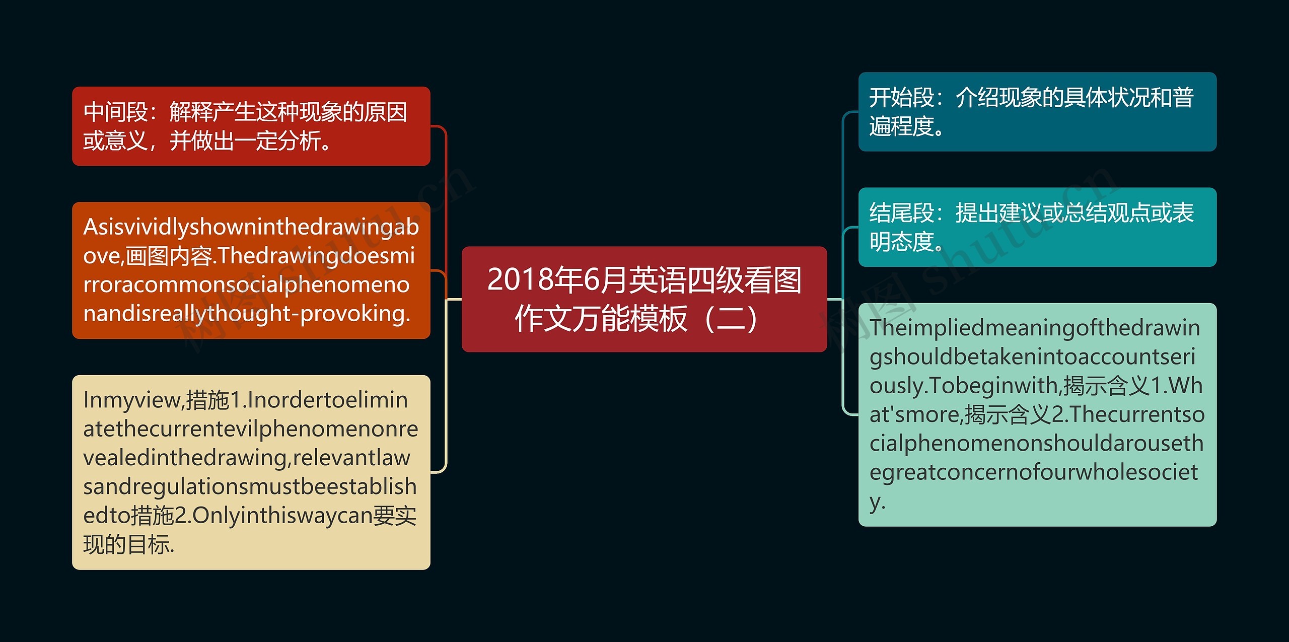 2018年6月英语四级看图作文万能（二）思维导图