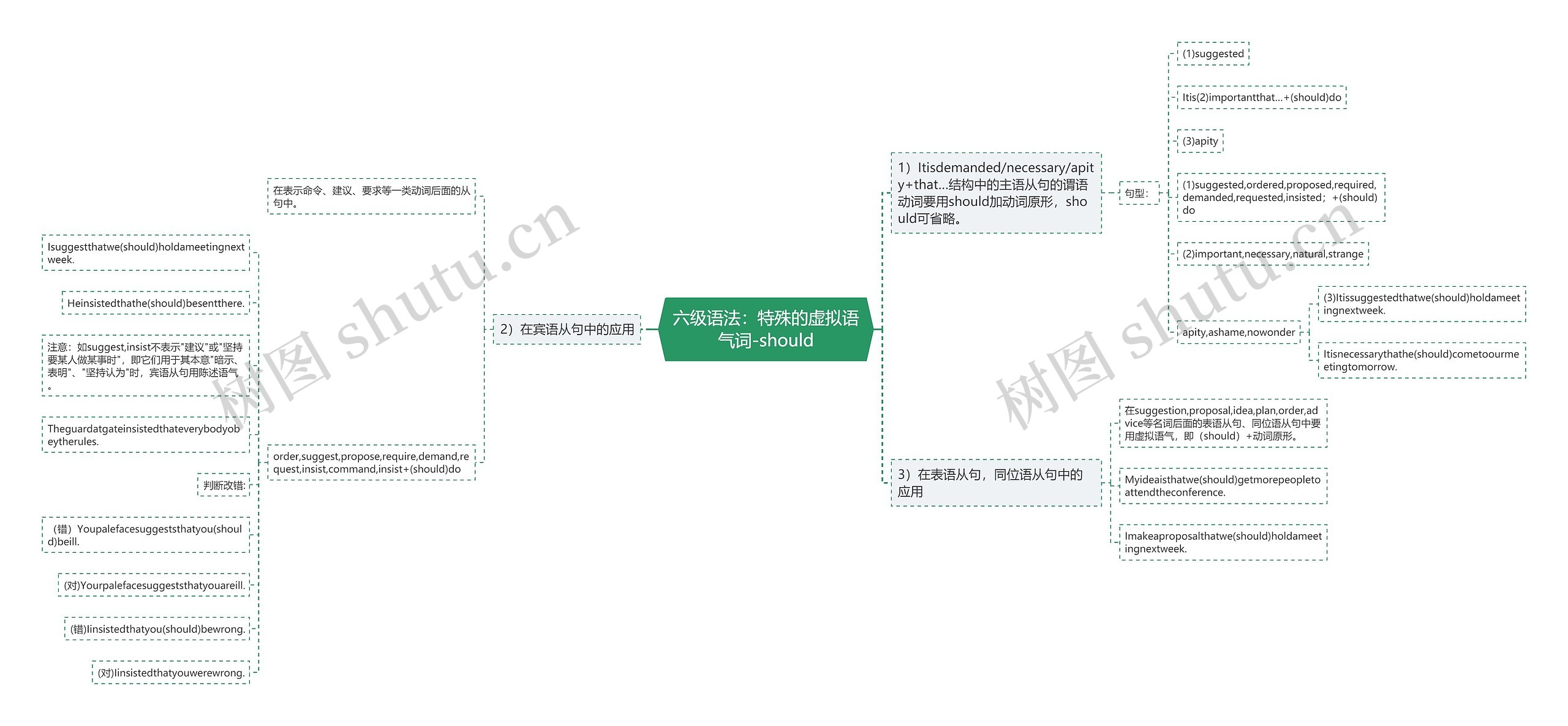 六级语法：特殊的虚拟语气词-should思维导图