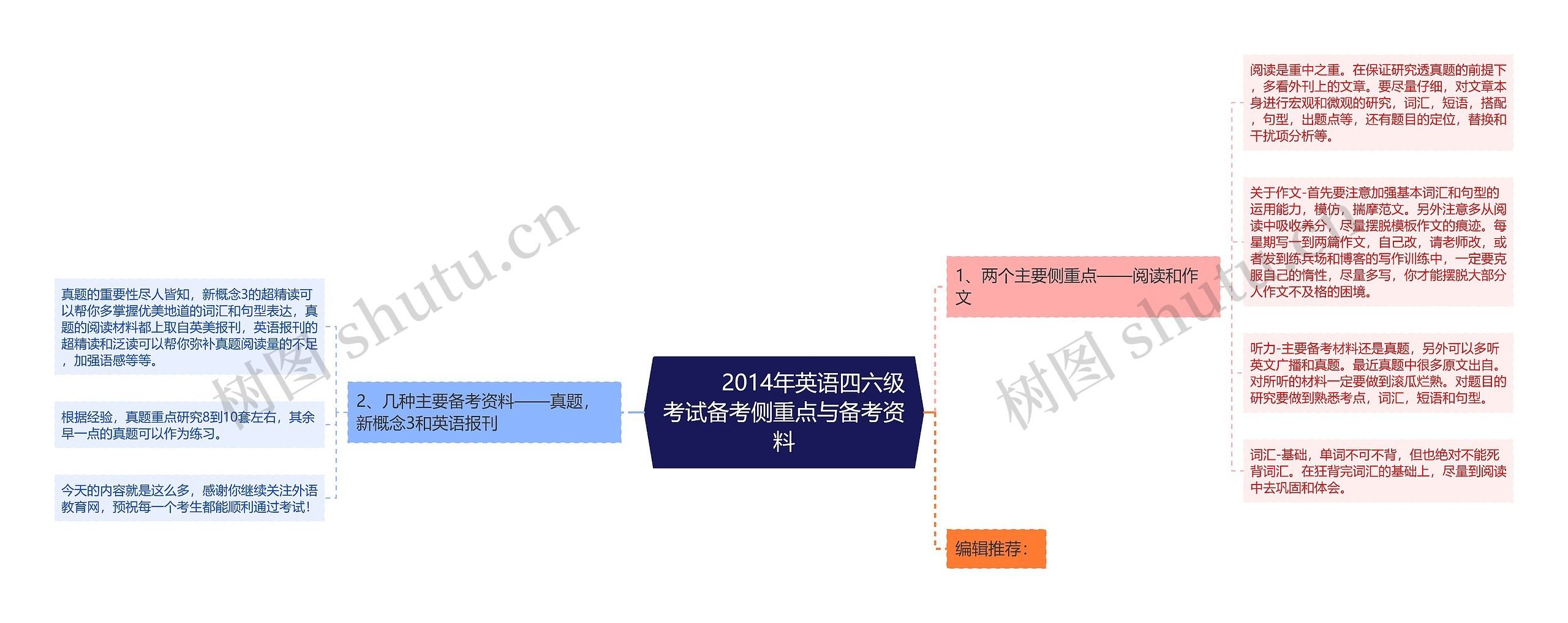         	2014年英语四六级考试备考侧重点与备考资料思维导图