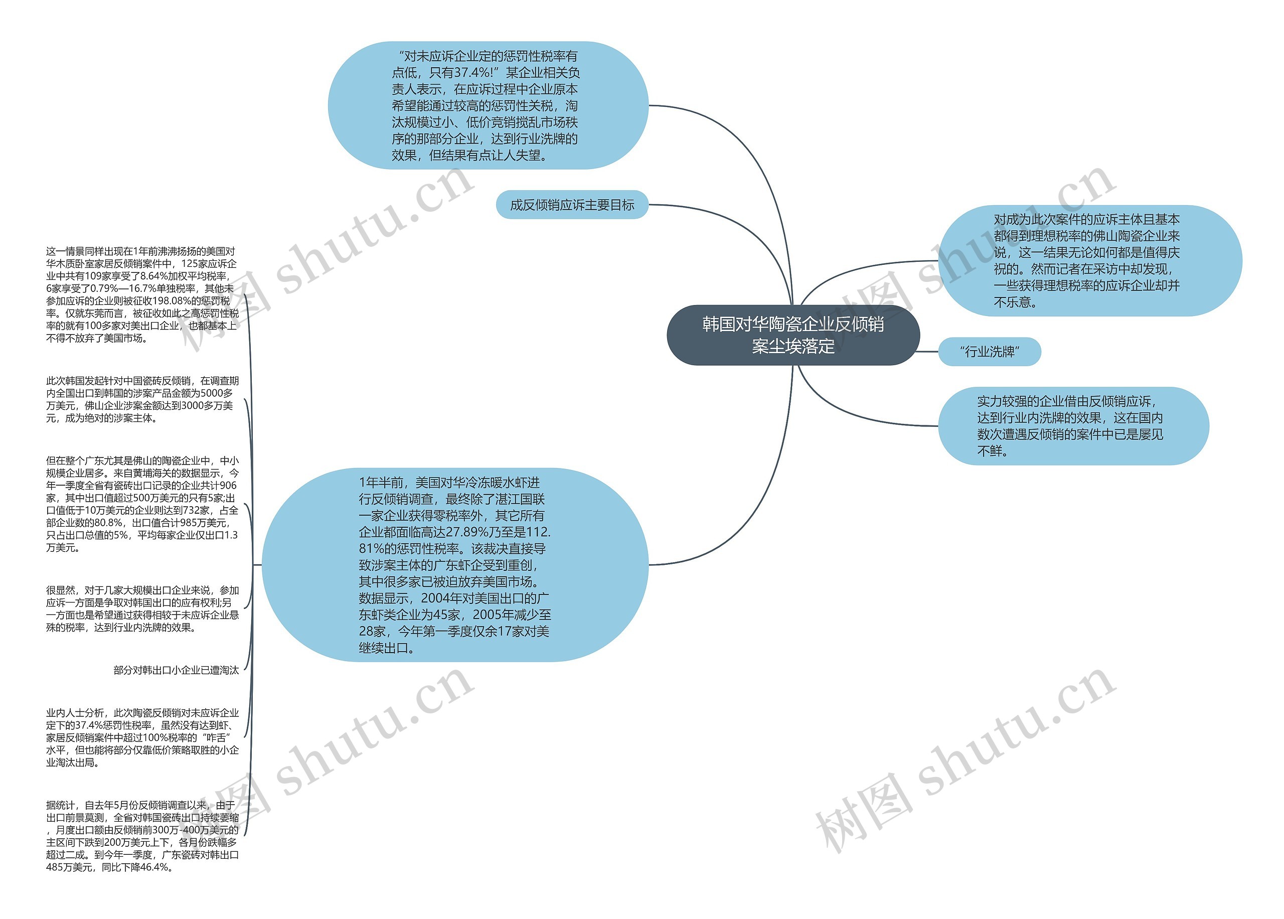 韩国对华陶瓷企业反倾销案尘埃落定思维导图