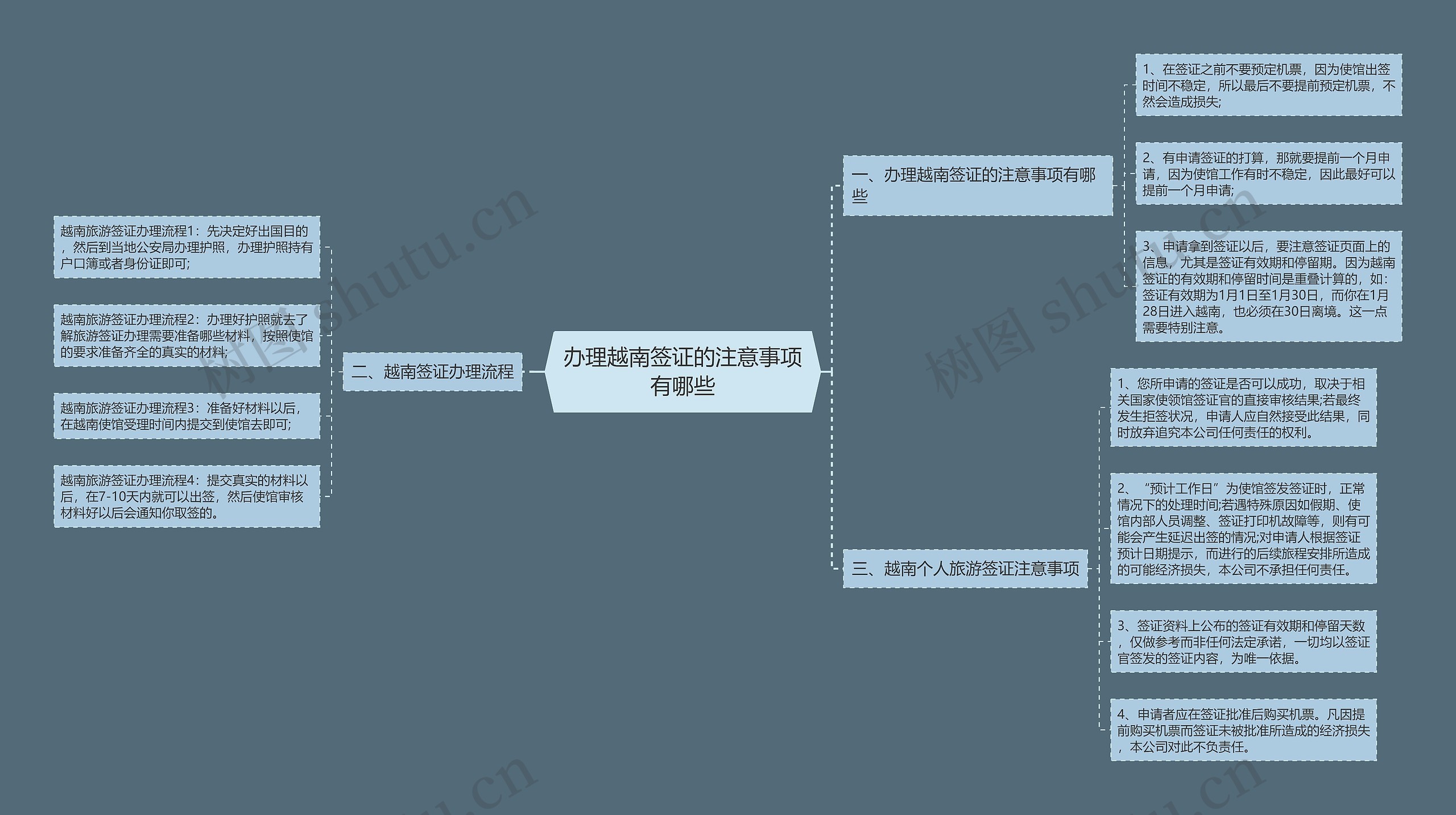 办理越南签证的注意事项有哪些思维导图