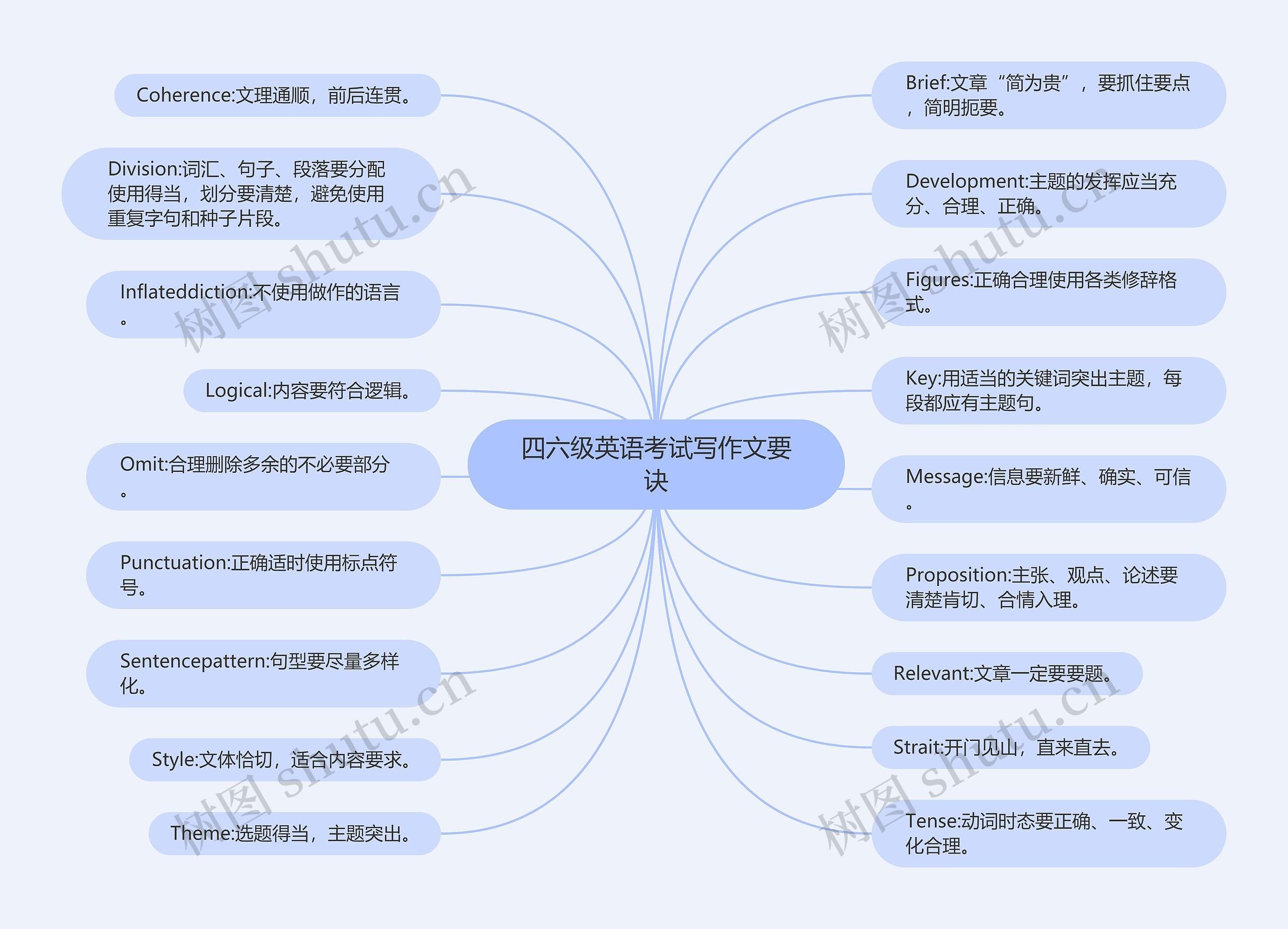 四六级英语考试写作文要诀