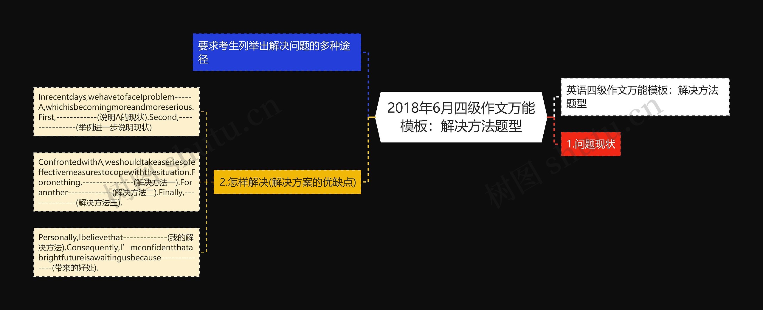 2018年6月四级作文万能模板:解决方法题型 2018年6月四级作文万能模板:解决方法题型