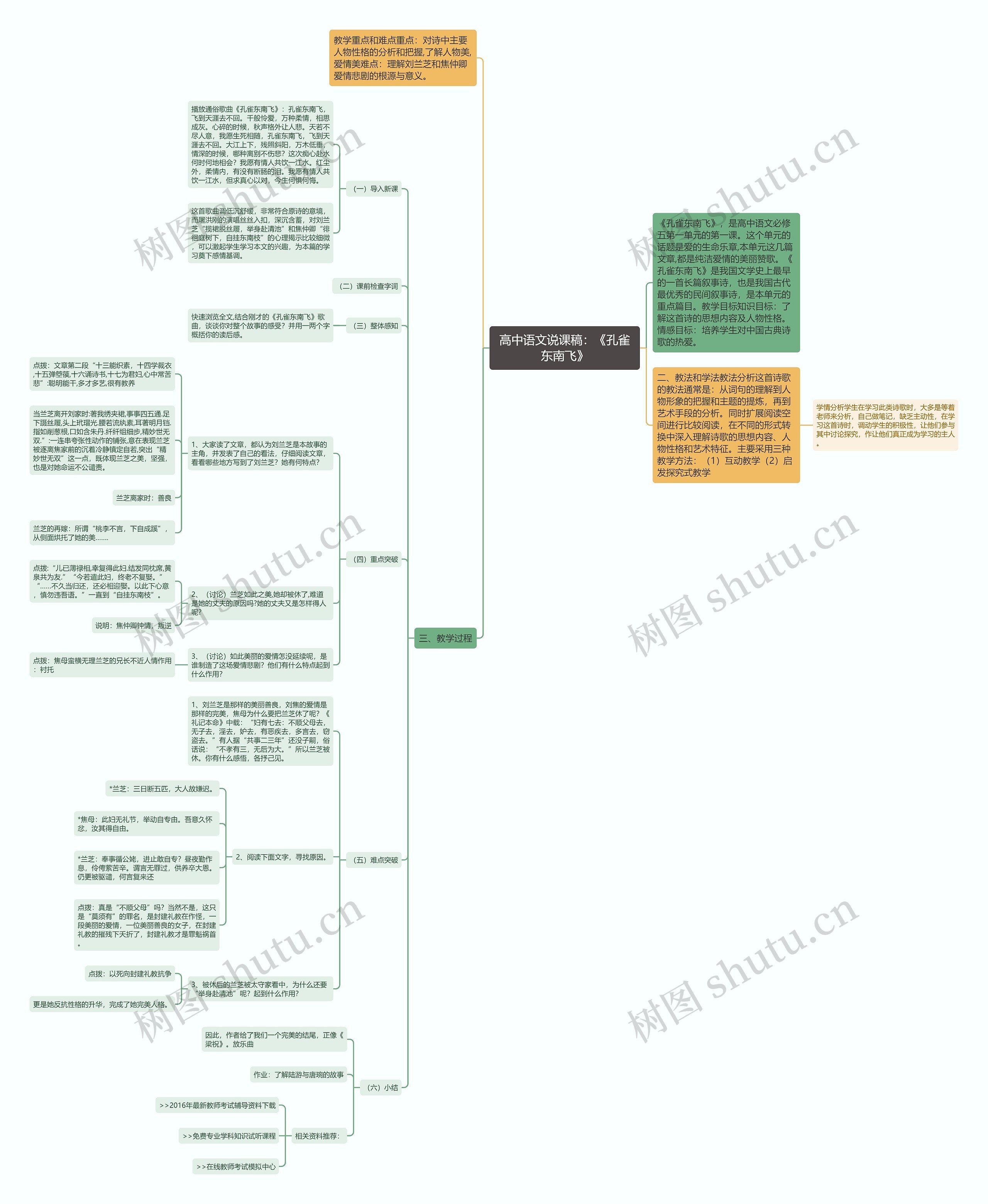 高中语文说课稿：《孔雀东南飞》思维导图