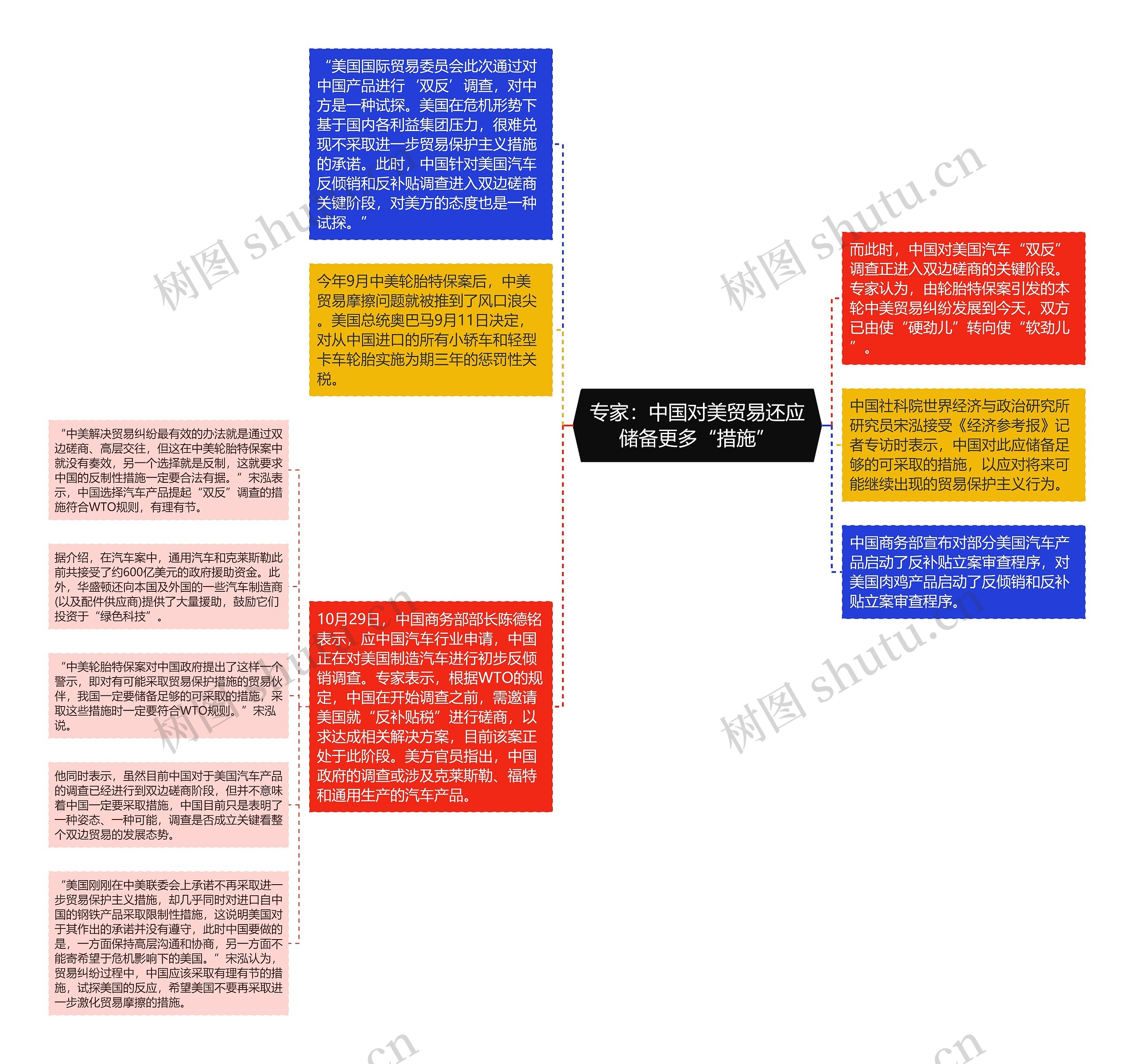 专家：中国对美贸易还应储备更多“措施”思维导图