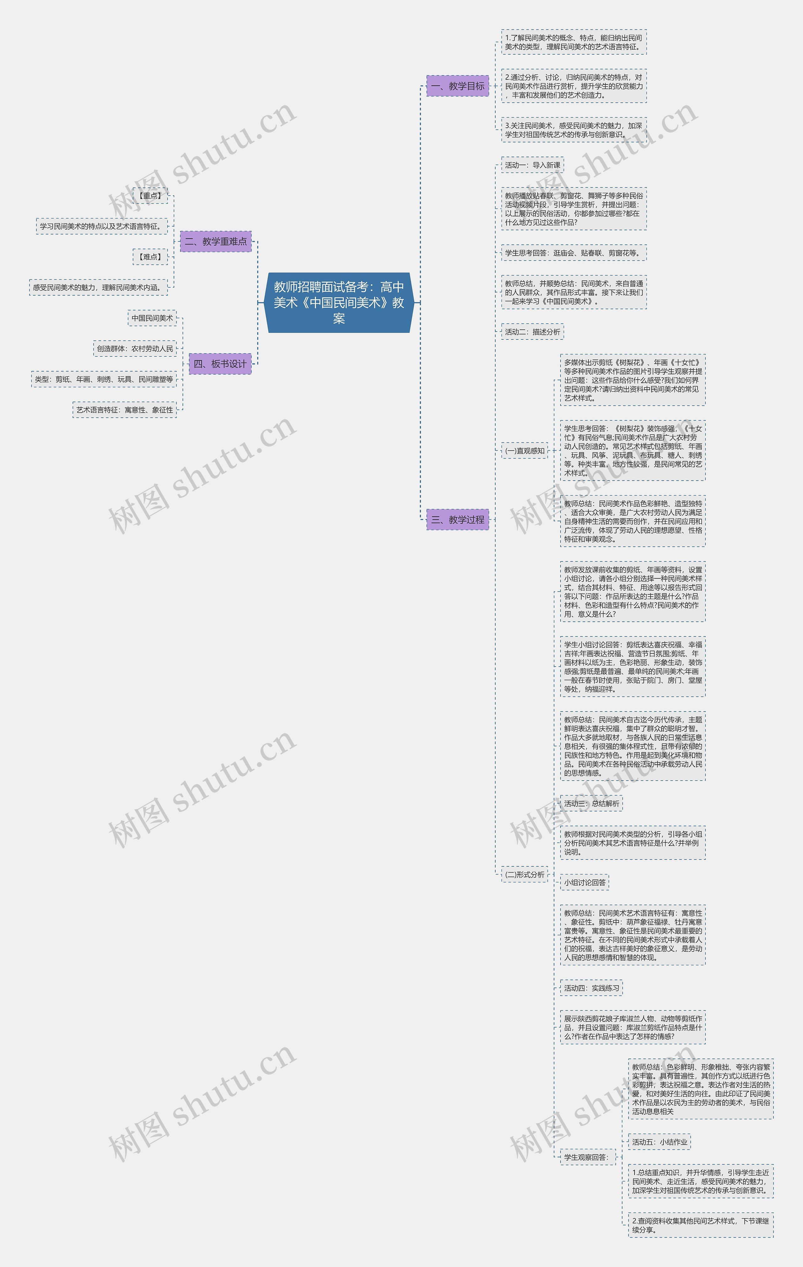 教师招聘面试备考：高中美术《中国民间美术》教案思维导图