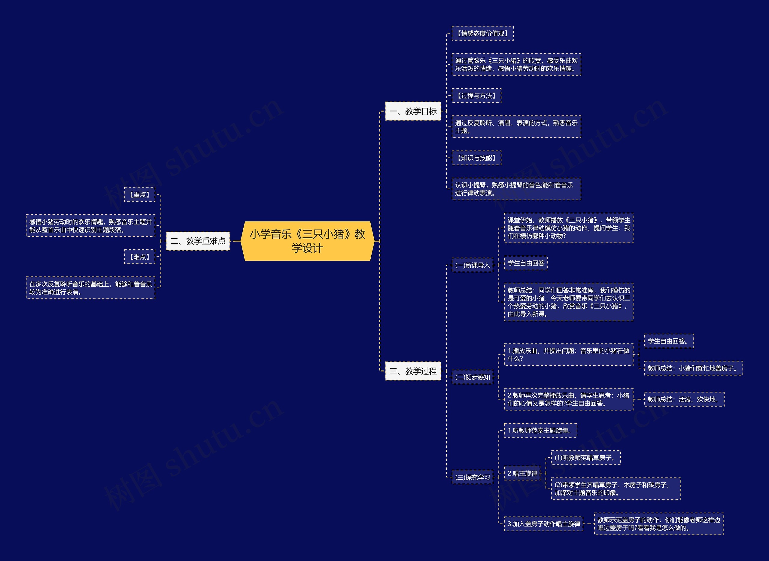 小学音乐《三只小猪》教学设计思维导图