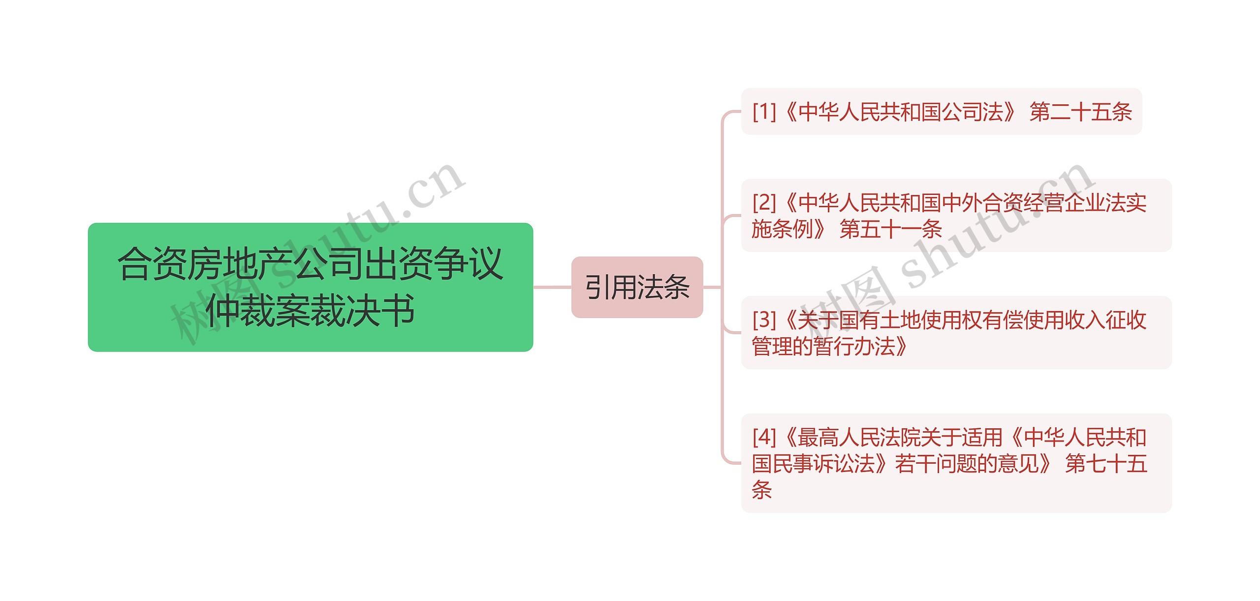 合资房地产公司出资争议仲裁案裁决书思维导图