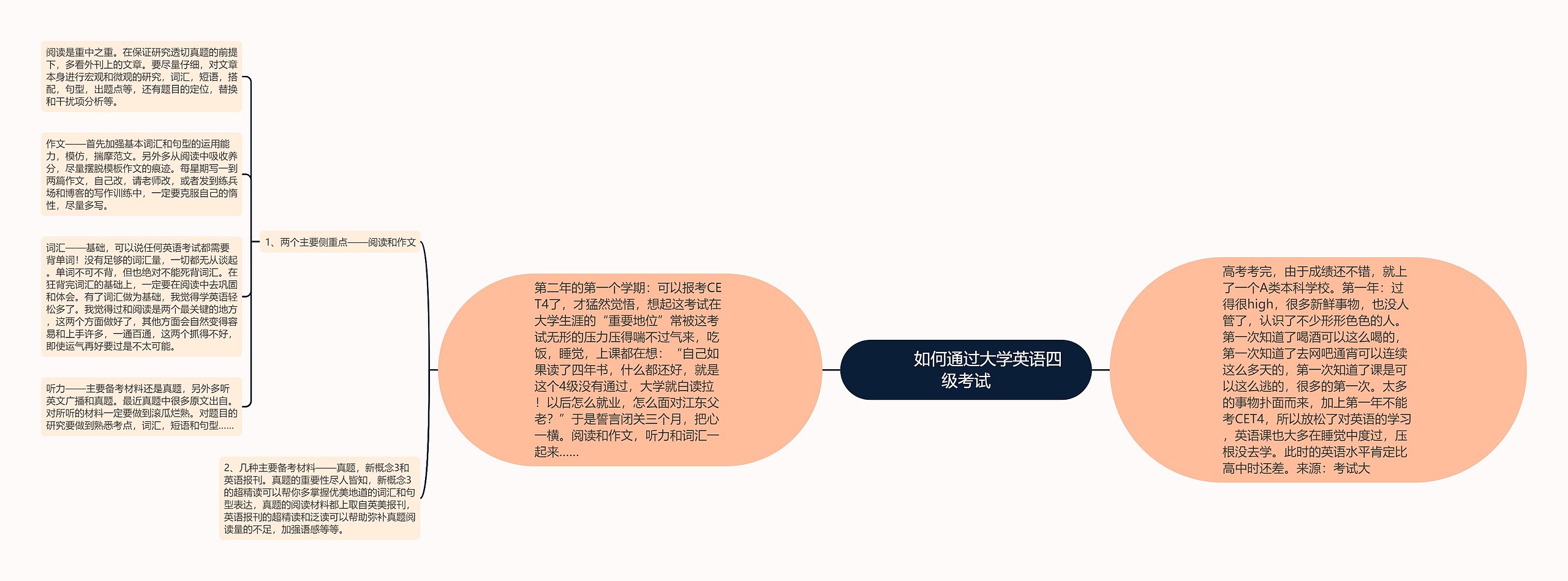         	如何通过大学英语四级考试思维导图