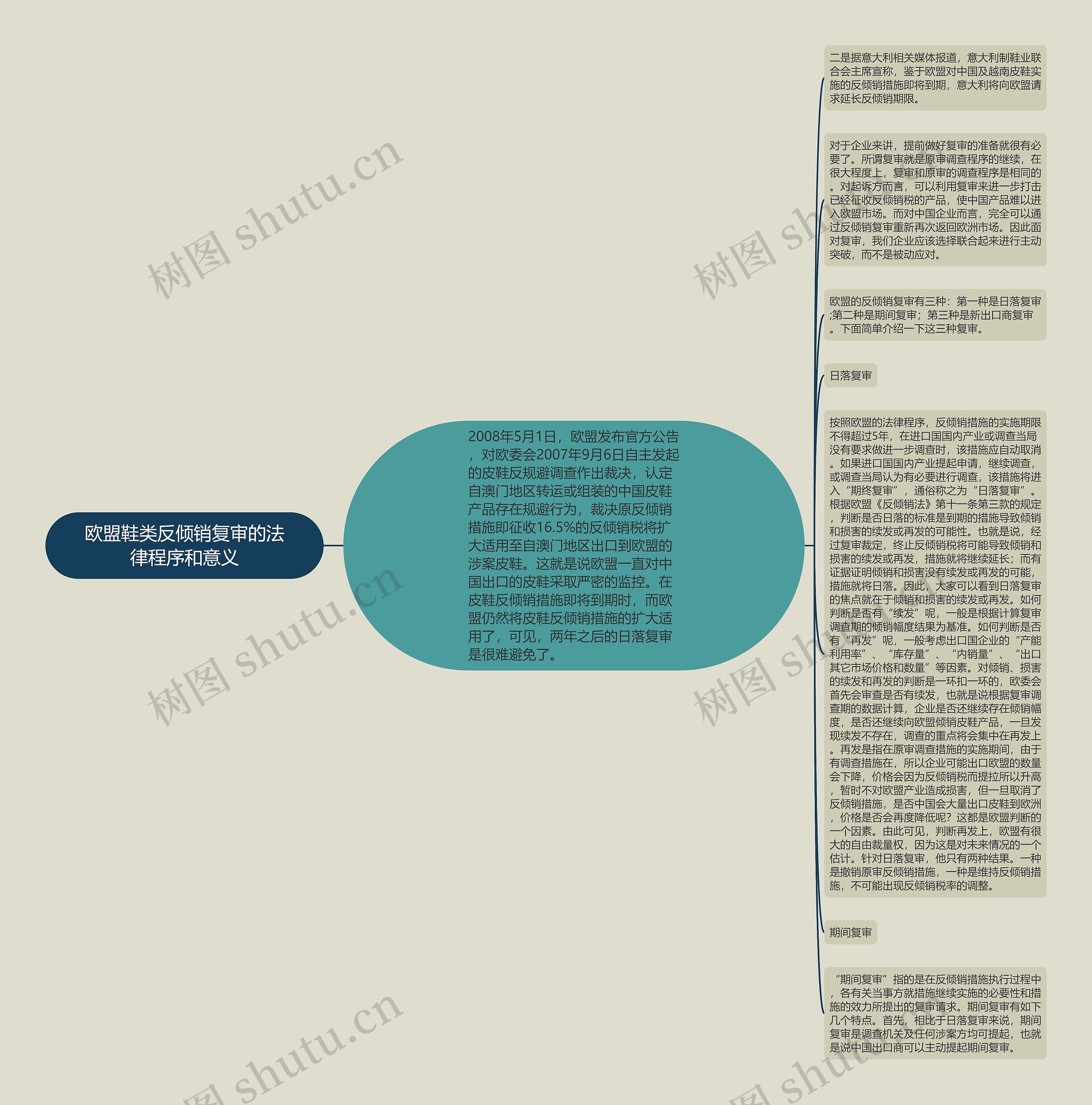 欧盟鞋类反倾销复审的法律程序和意义思维导图