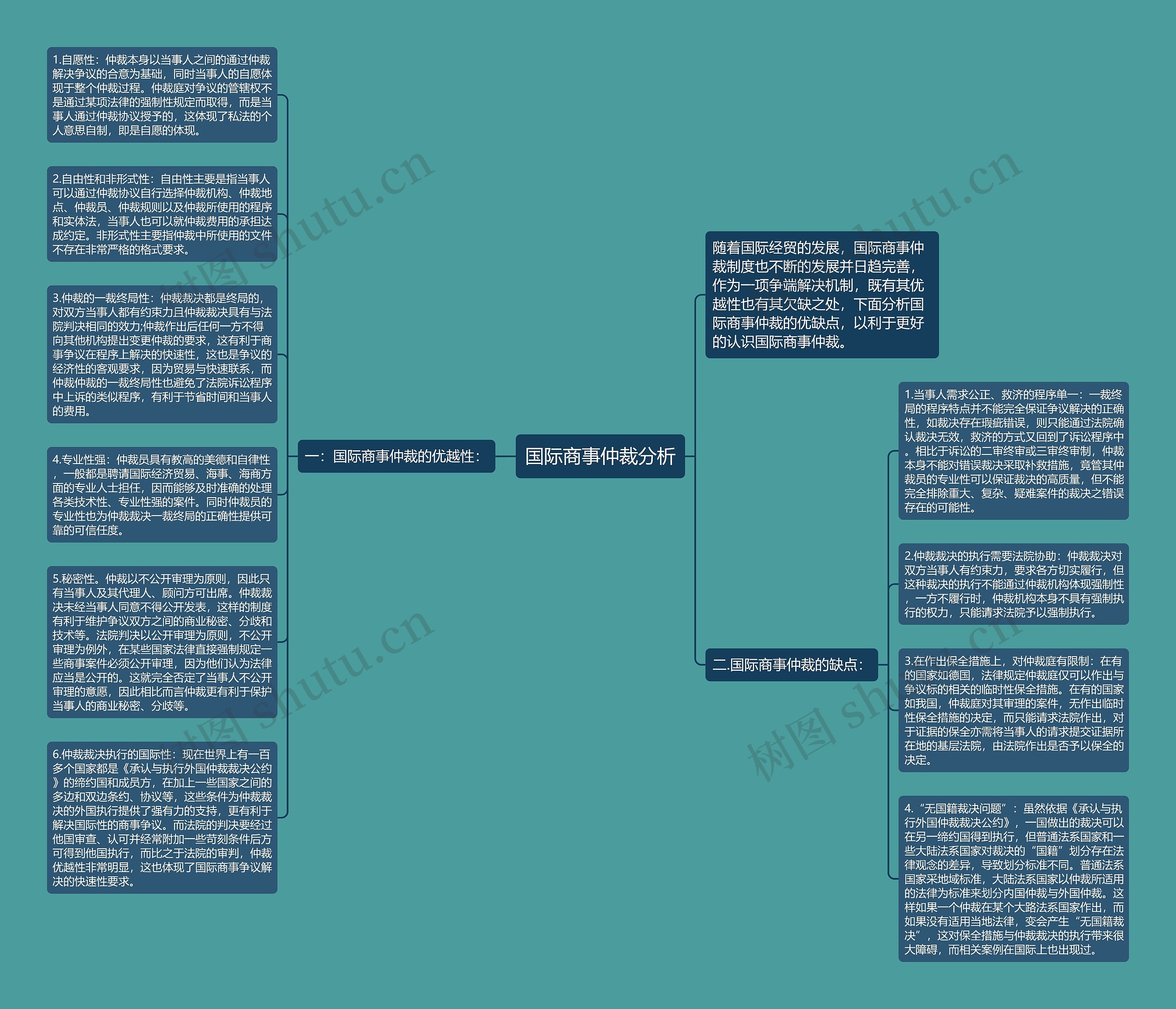 国际商事仲裁分析思维导图