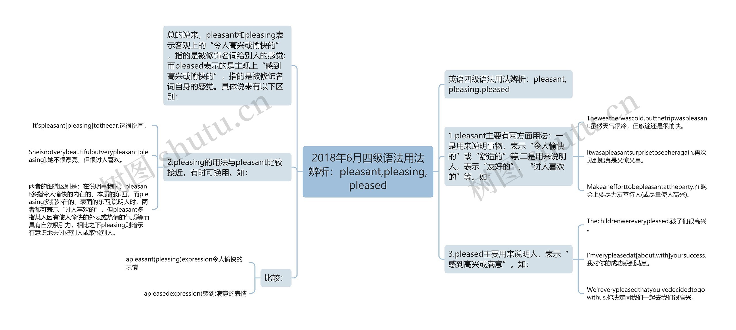 2018年6月四级语法用法辨析：pleasant,pleasing,pleased思维导图