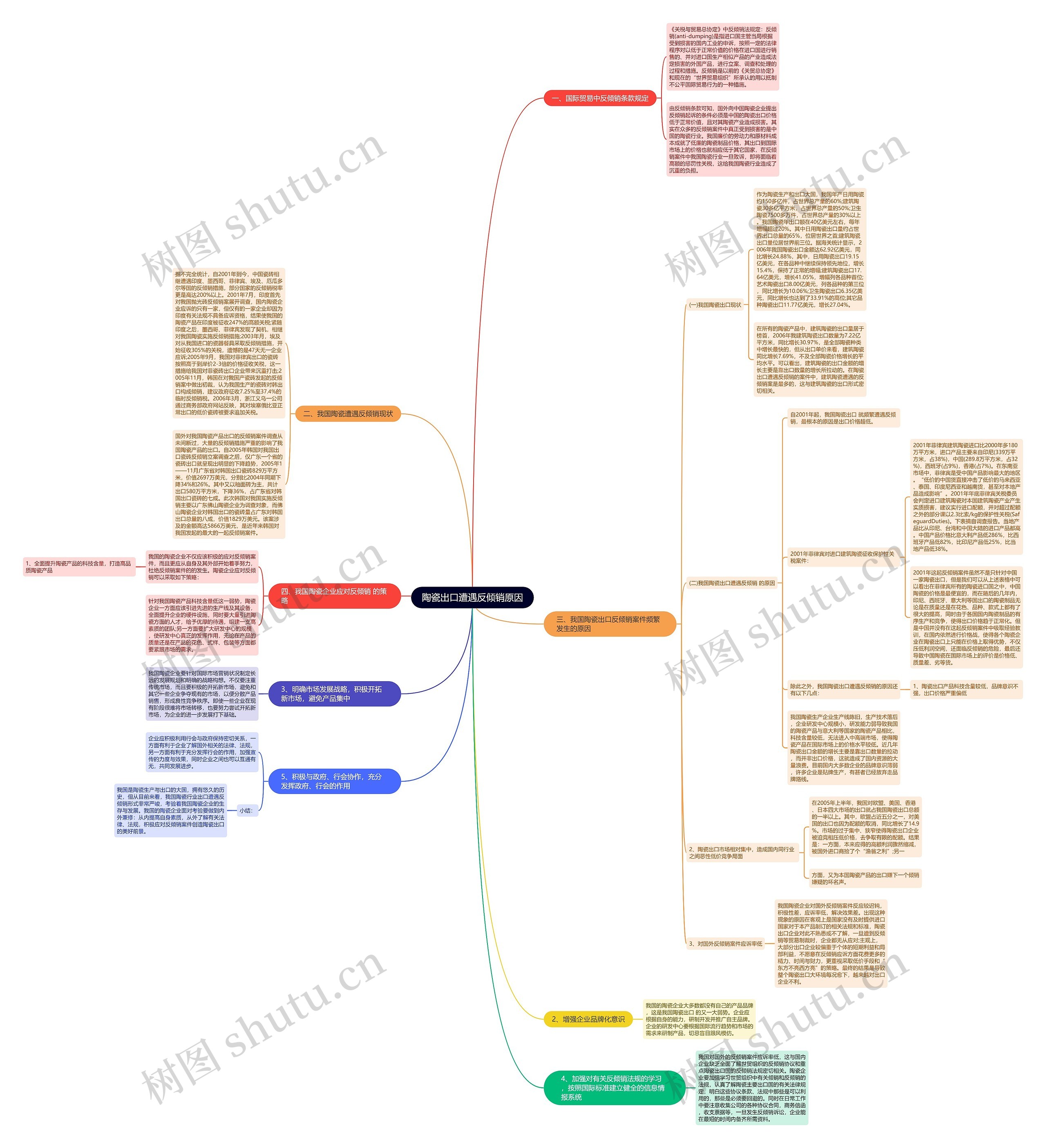 陶瓷出口遭遇反倾销原因思维导图