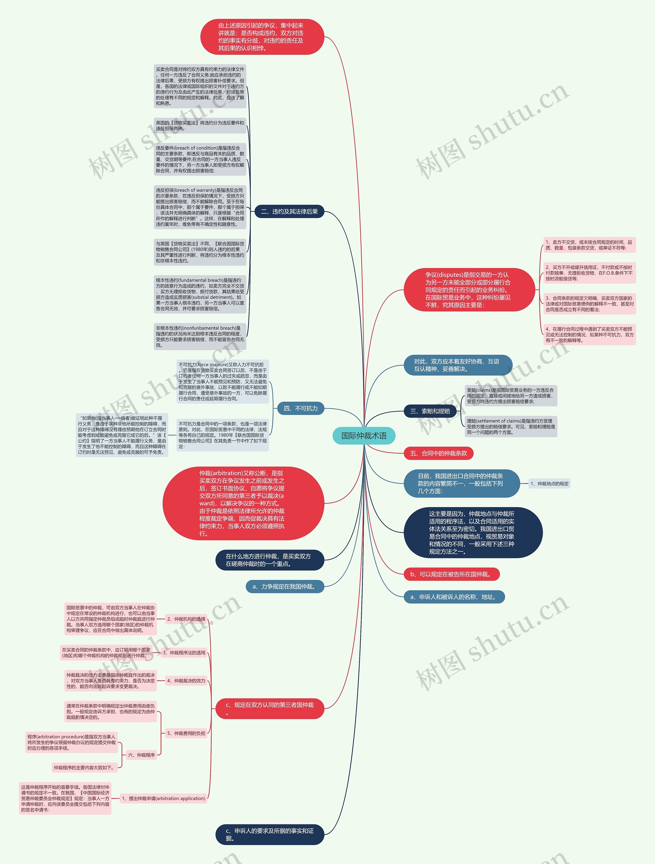 国际仲裁术语思维导图