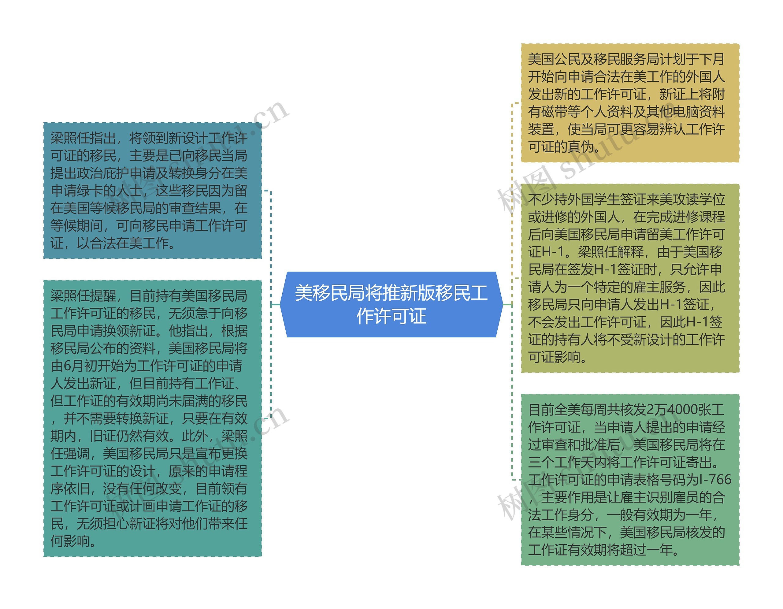 美移民局将推新版移民工作许可证思维导图