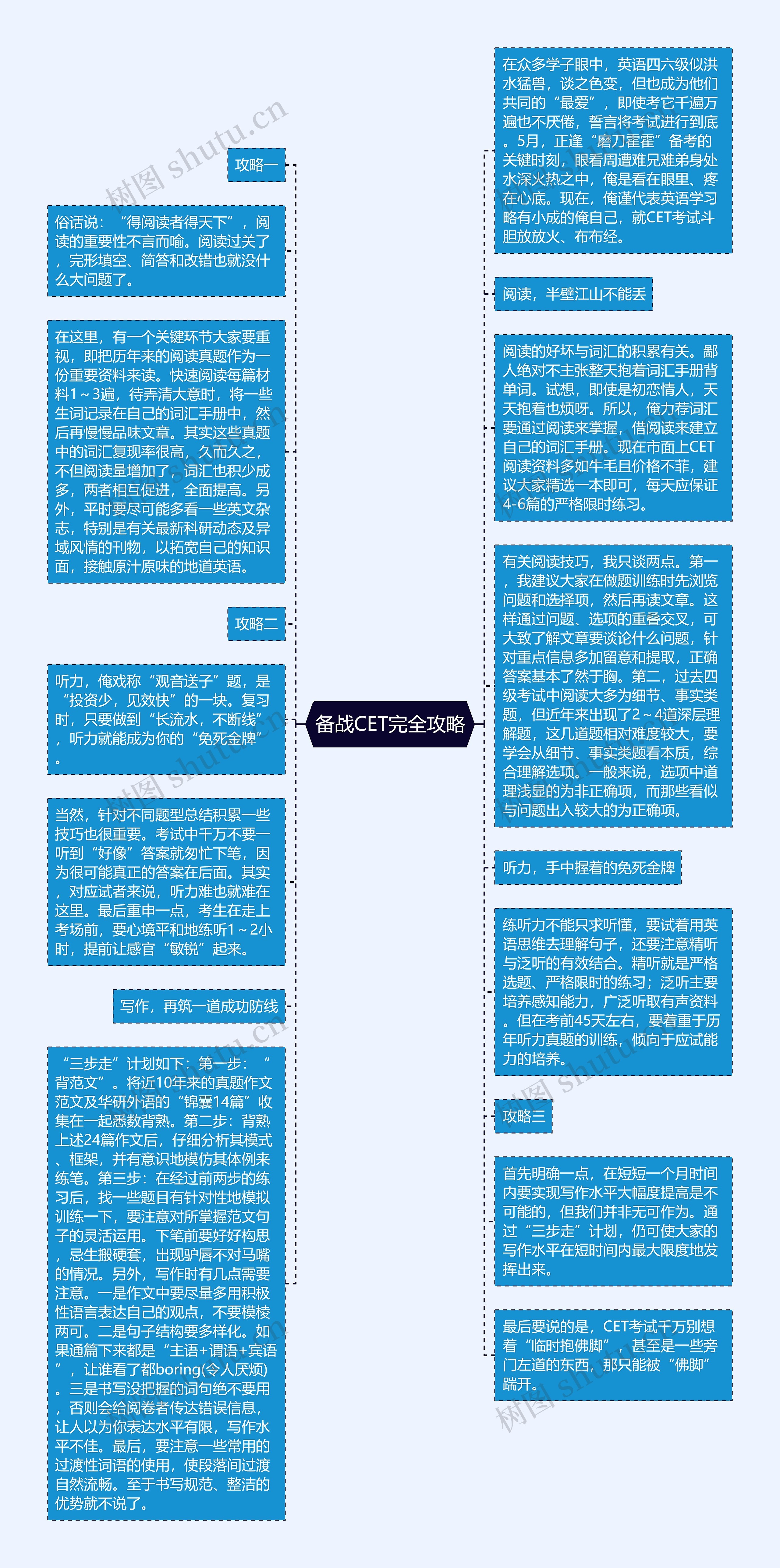 备战CET完全攻略思维导图