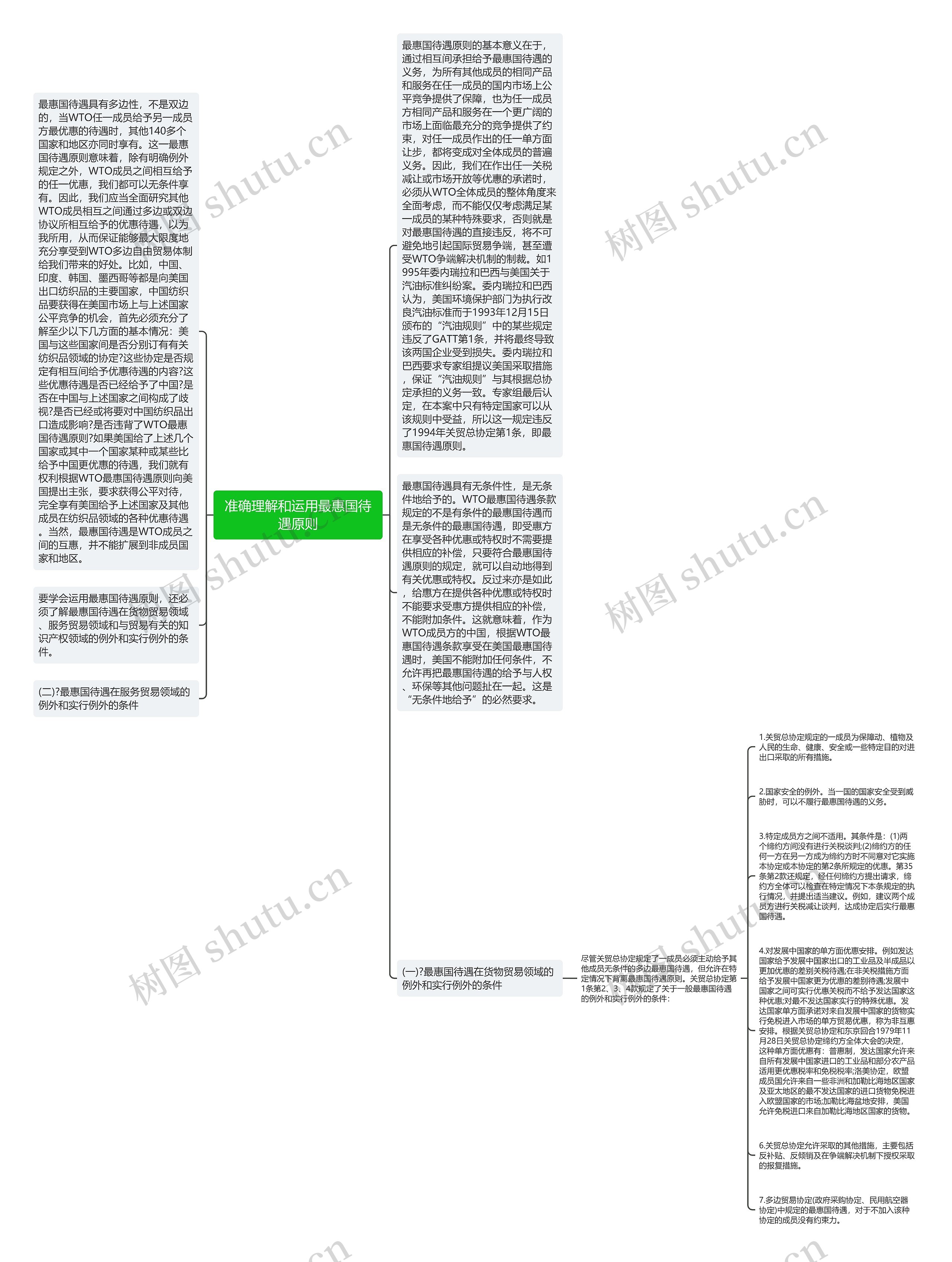 准确理解和运用最惠国待遇原则思维导图