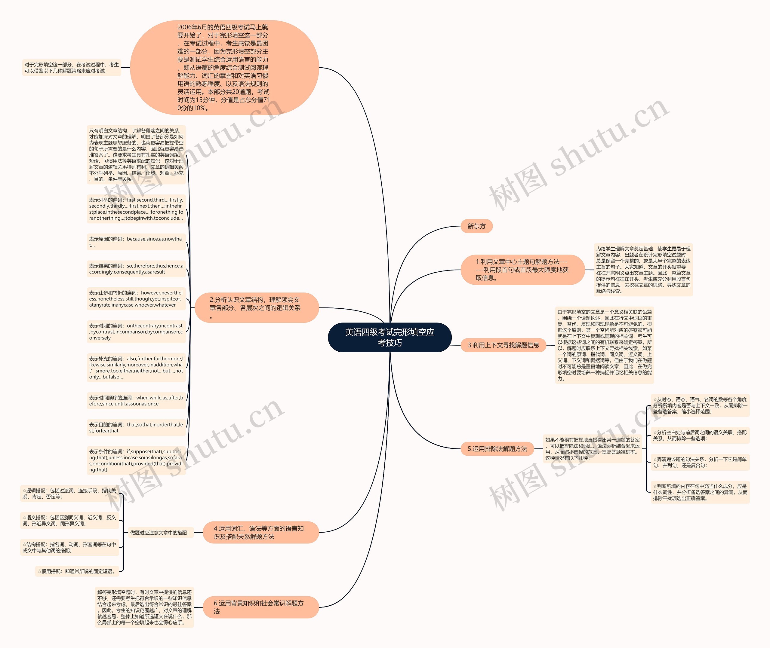 英语四级考试完形填空应考技巧思维导图