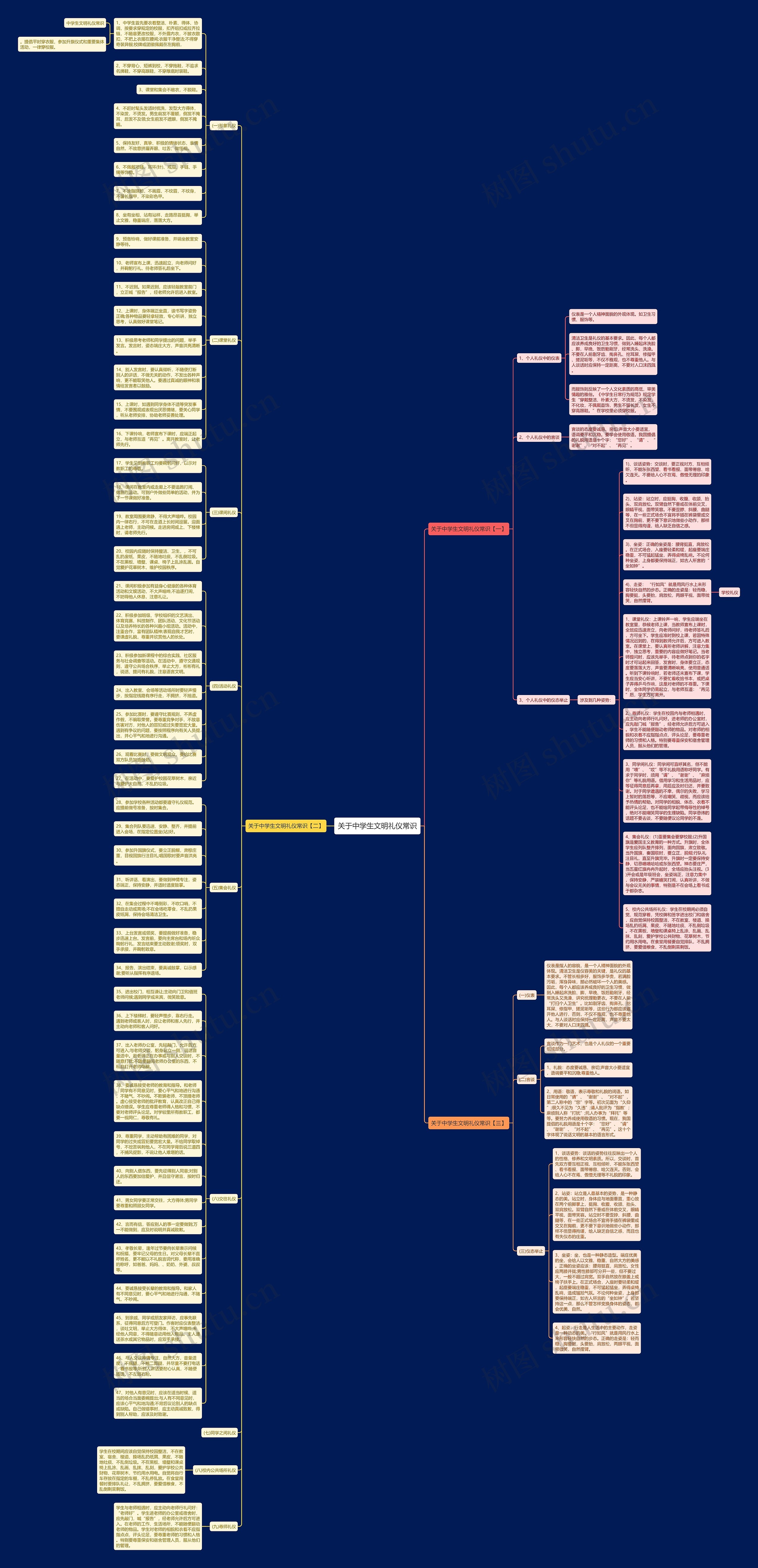 关于中学生文明礼仪常识思维导图