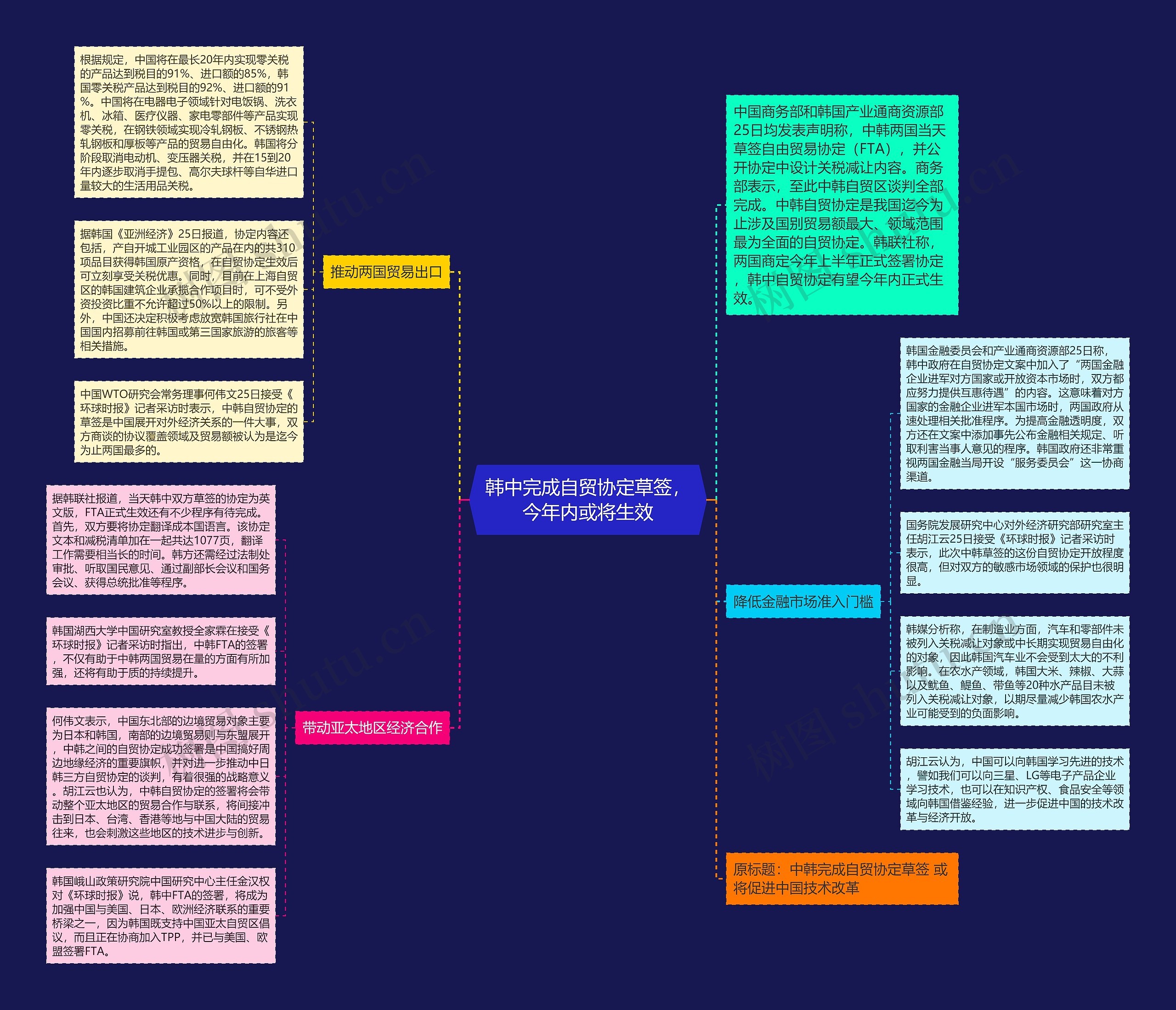 韩中完成自贸协定草签，今年内或将生效思维导图