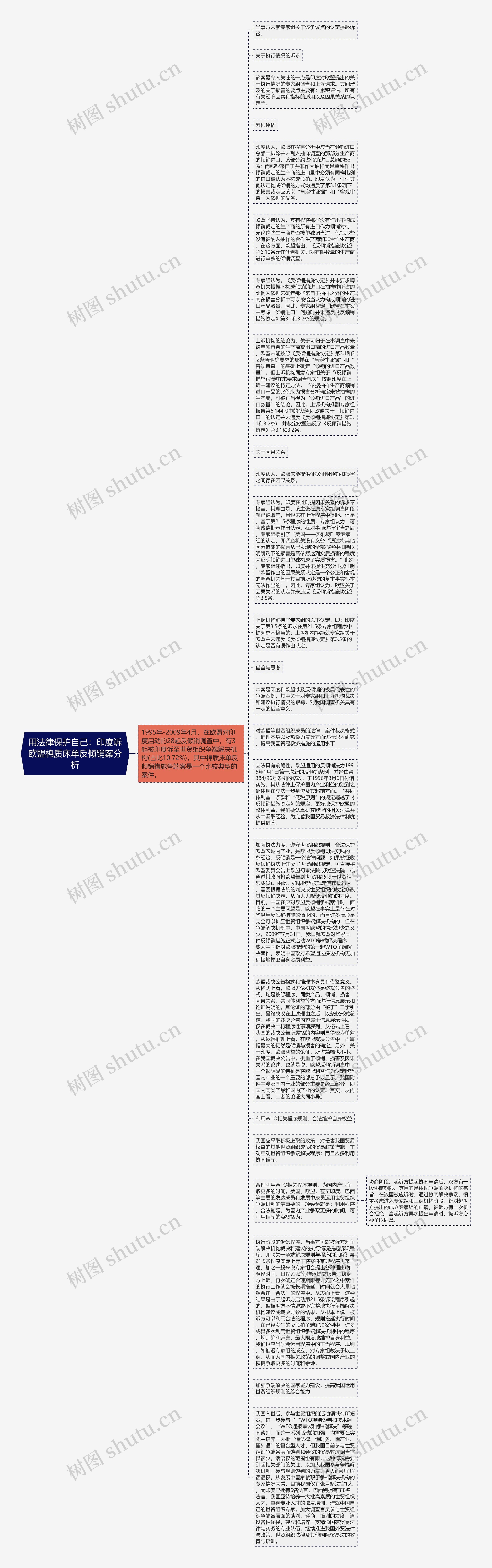 用法律保护自己：印度诉欧盟棉质床单反倾销案分析思维导图