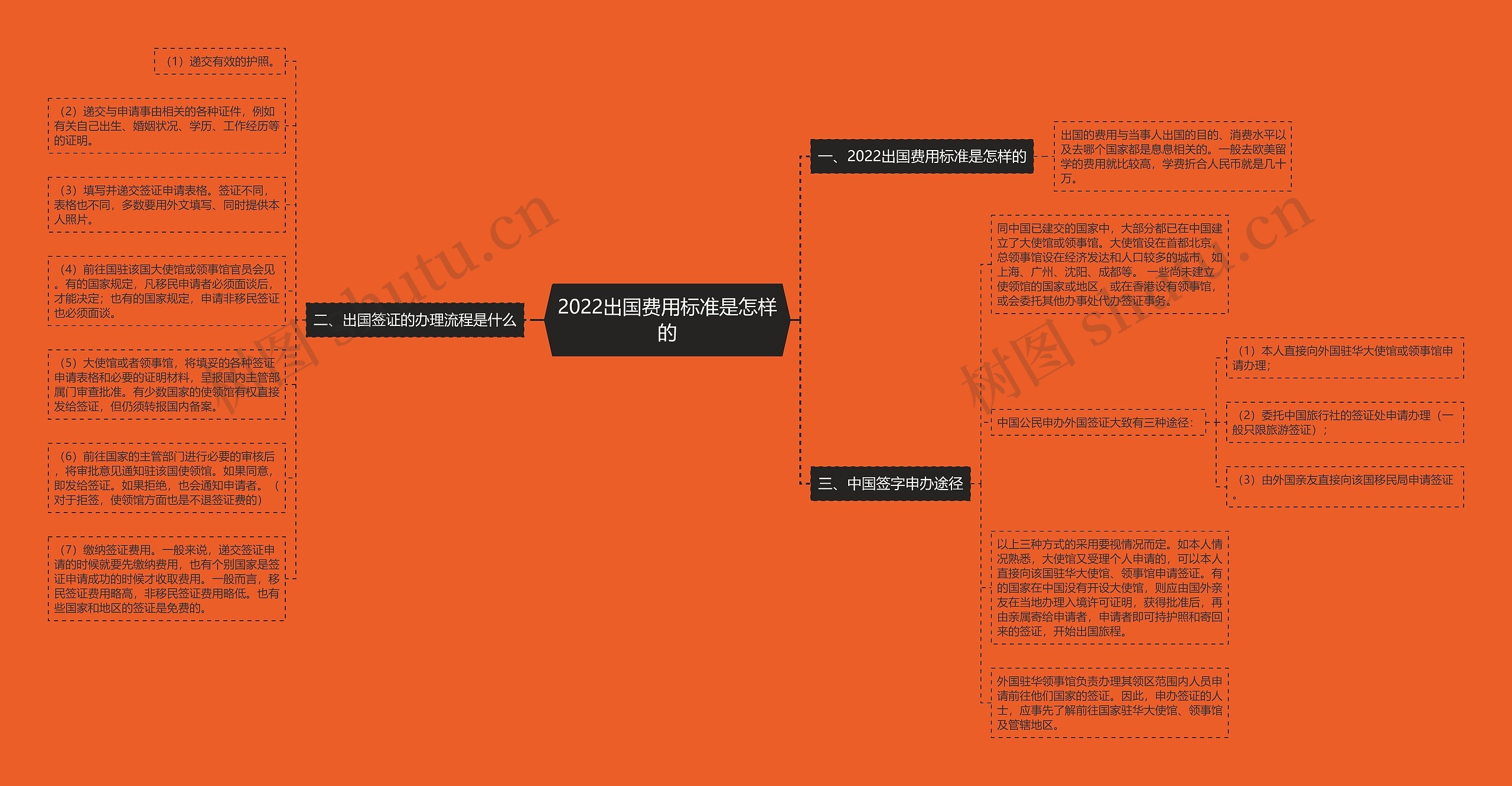 2022出国费用标准是怎样的思维导图