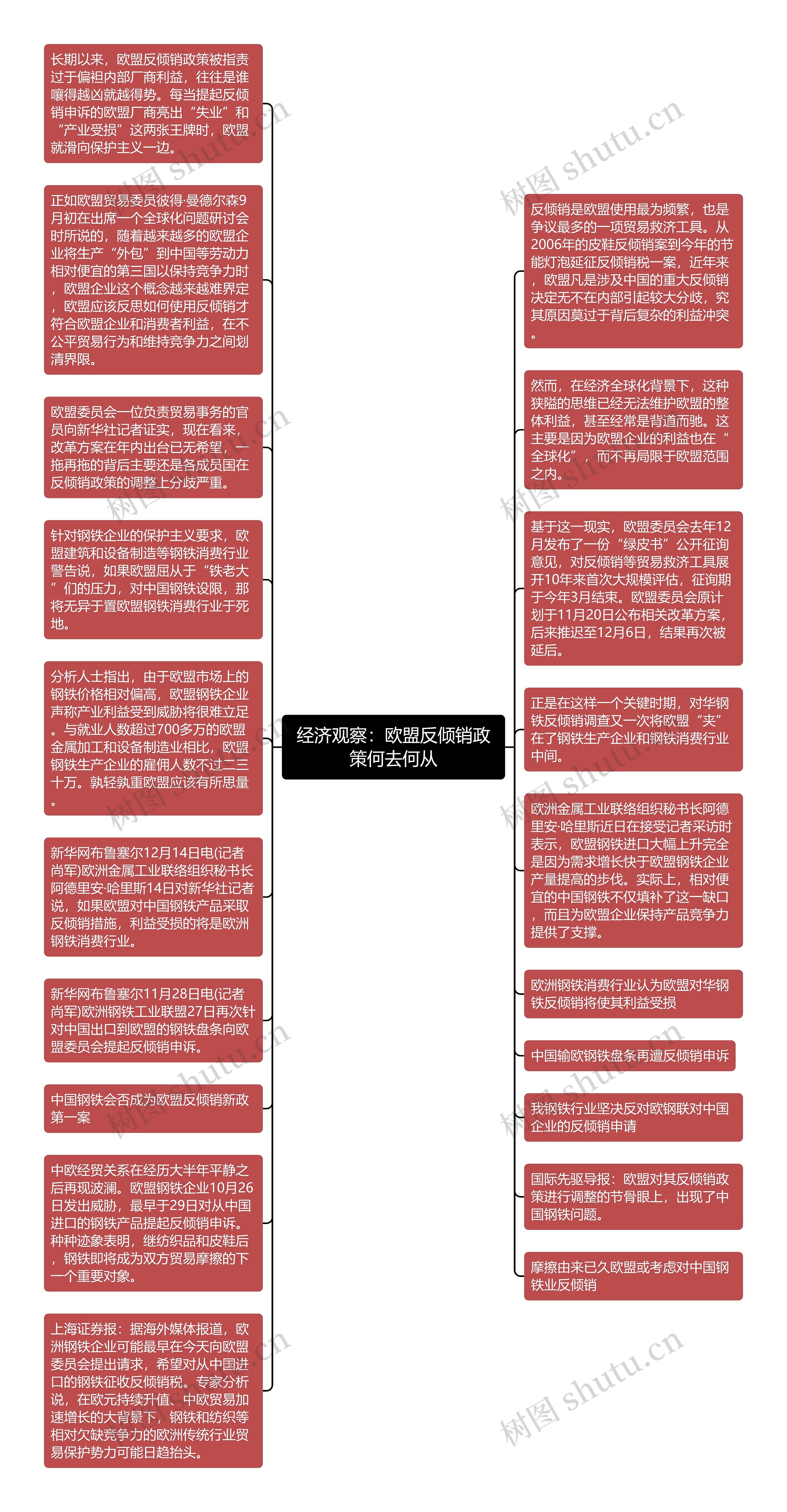 经济观察：欧盟反倾销政策何去何从思维导图