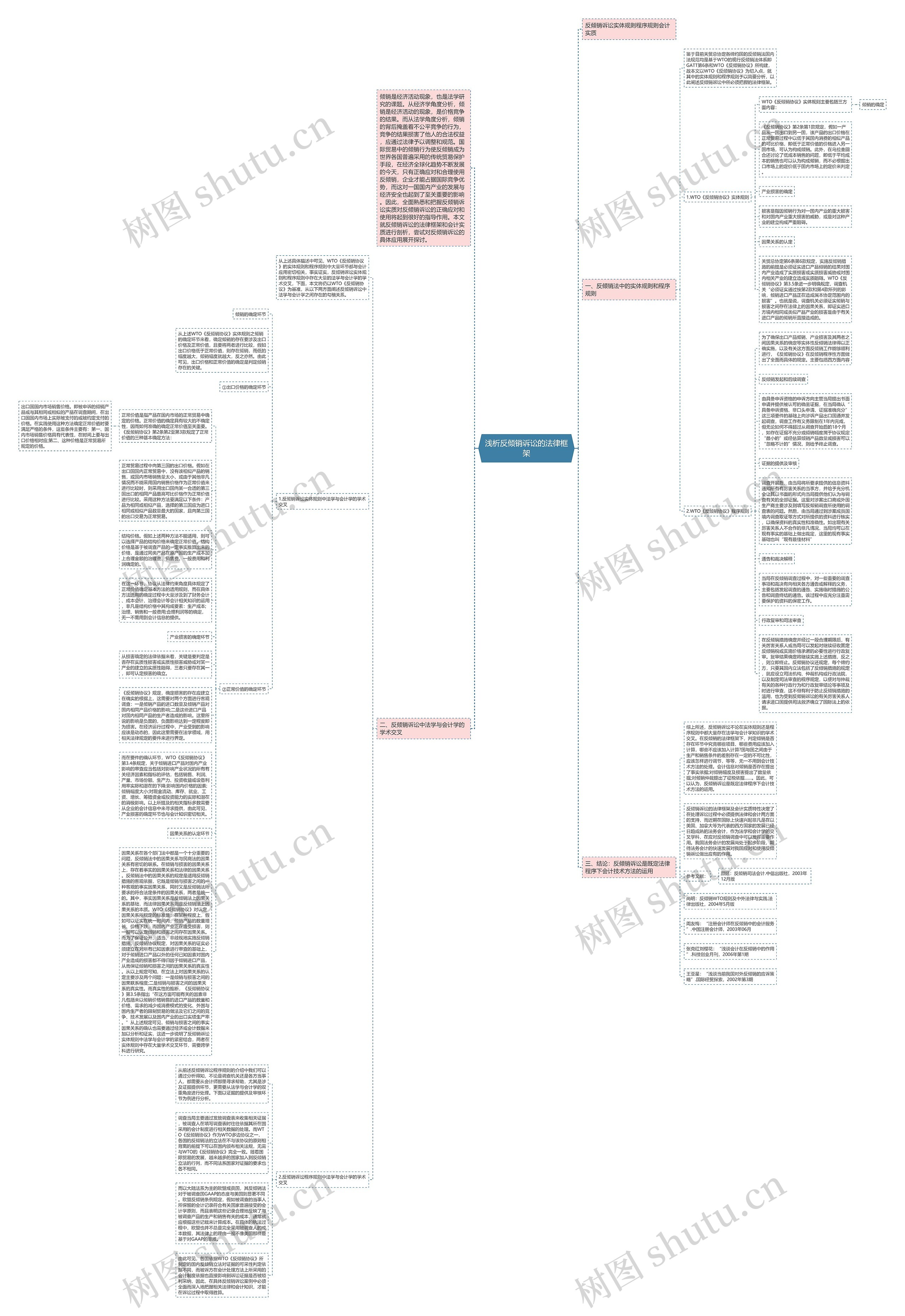 浅析反倾销诉讼的法律框架思维导图