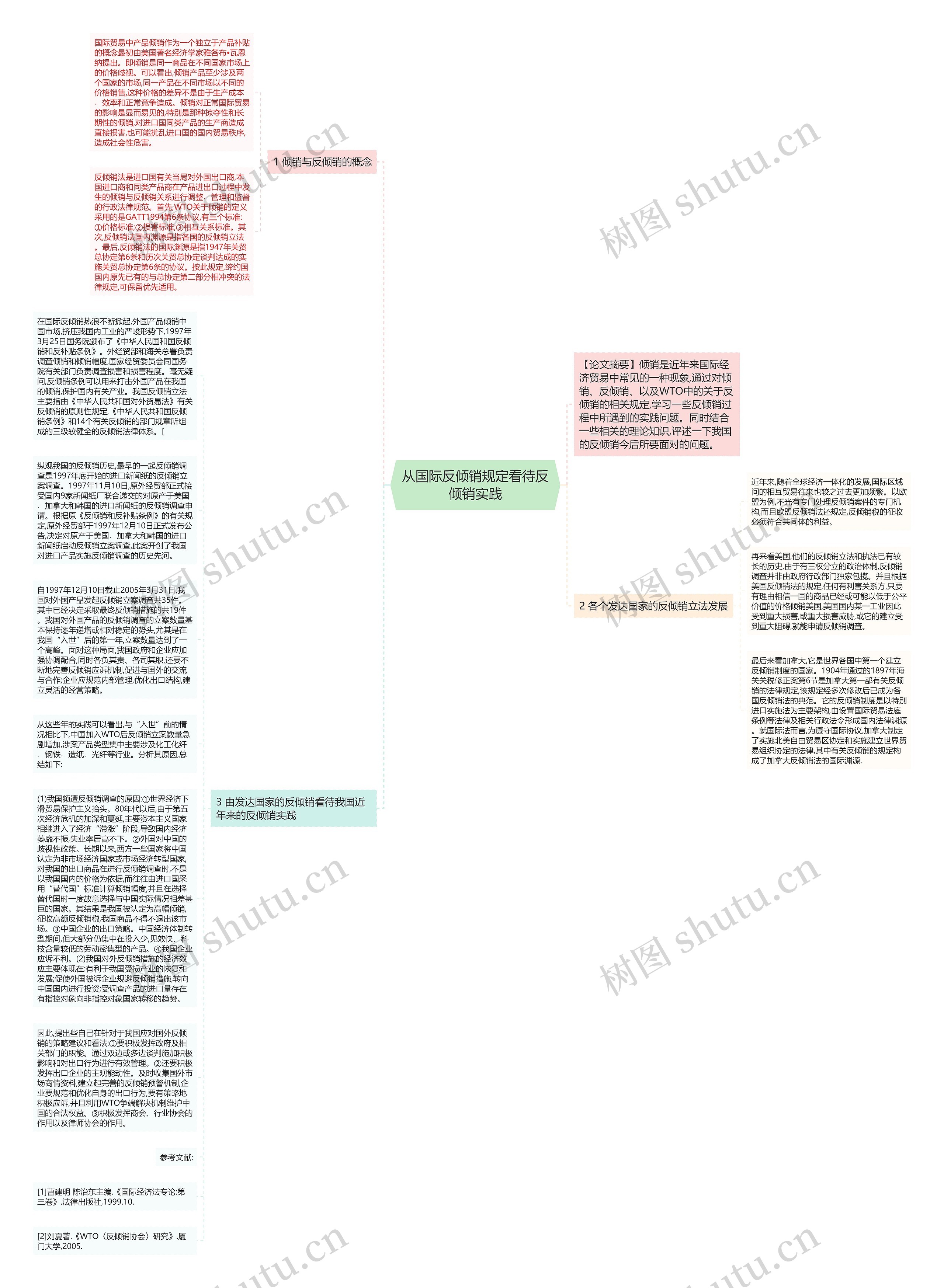 从国际反倾销规定看待反倾销实践思维导图