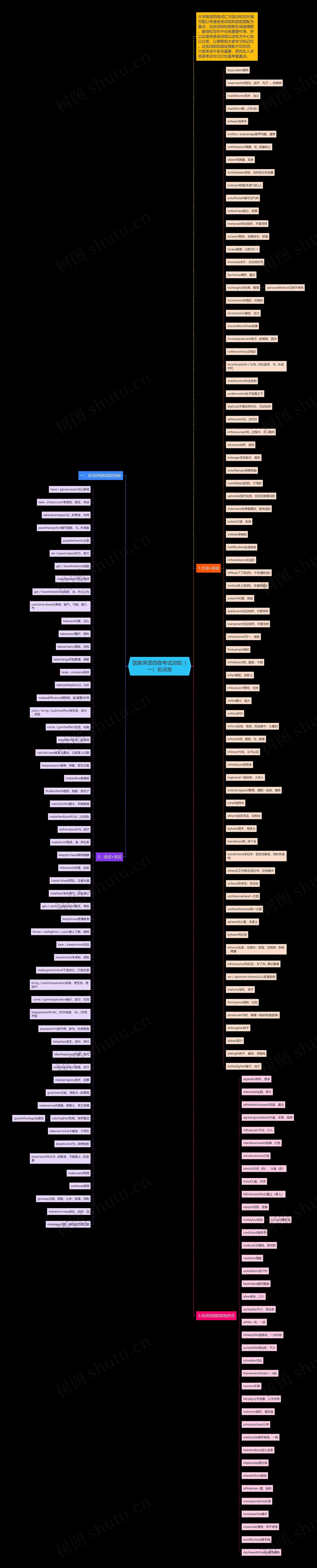 国家英语四级考试词组（一）名词类思维导图
