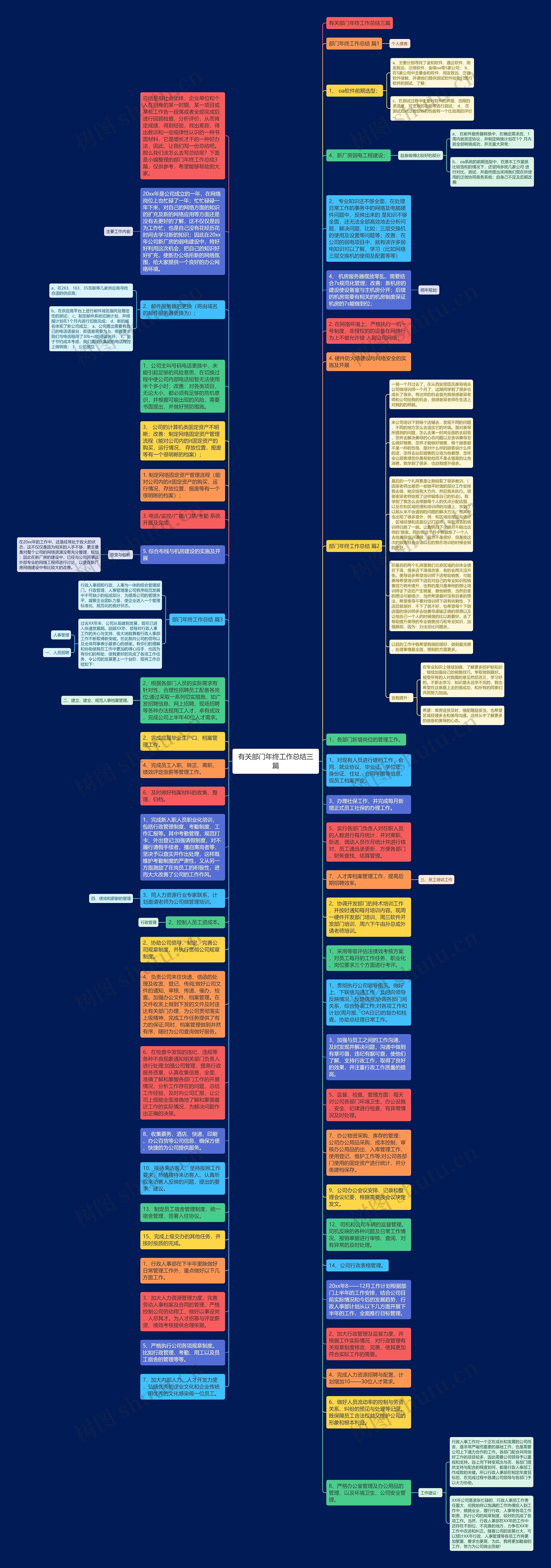 有关部门年终工作总结三篇思维导图