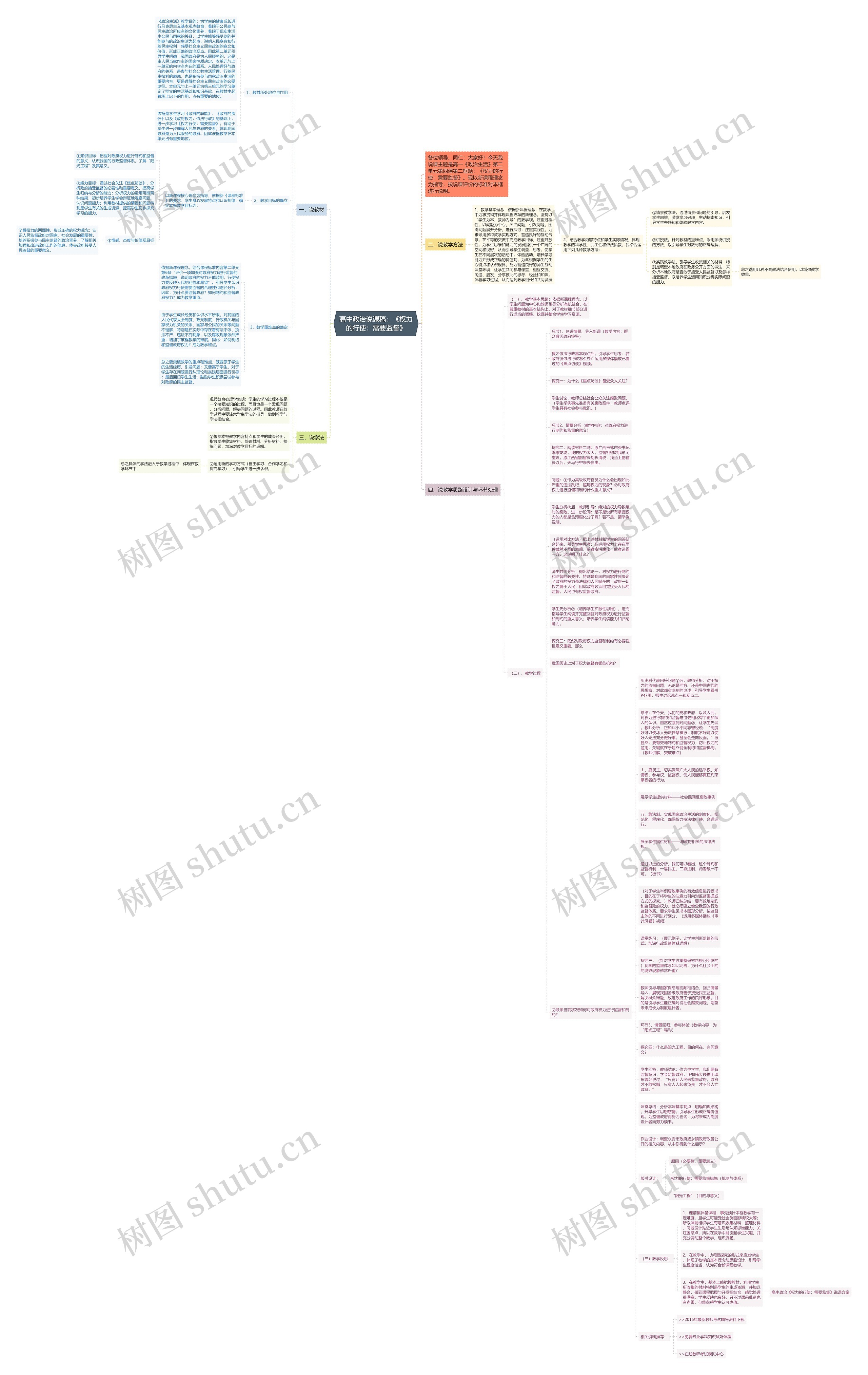 高中政治说课稿：《权力的行使：需要监督》思维导图