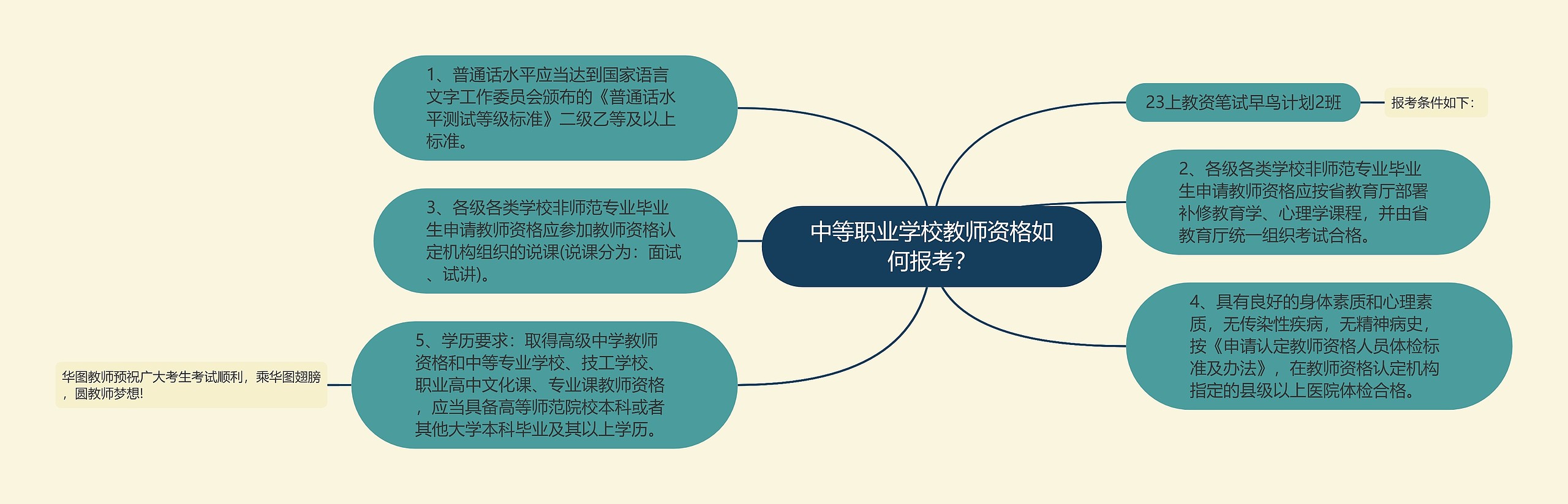 中等职业学校教师资格如何报考？思维导图