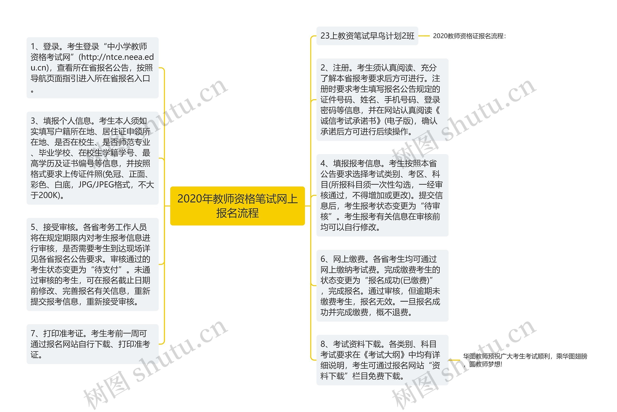 2020年教师资格笔试网上报名流程思维导图