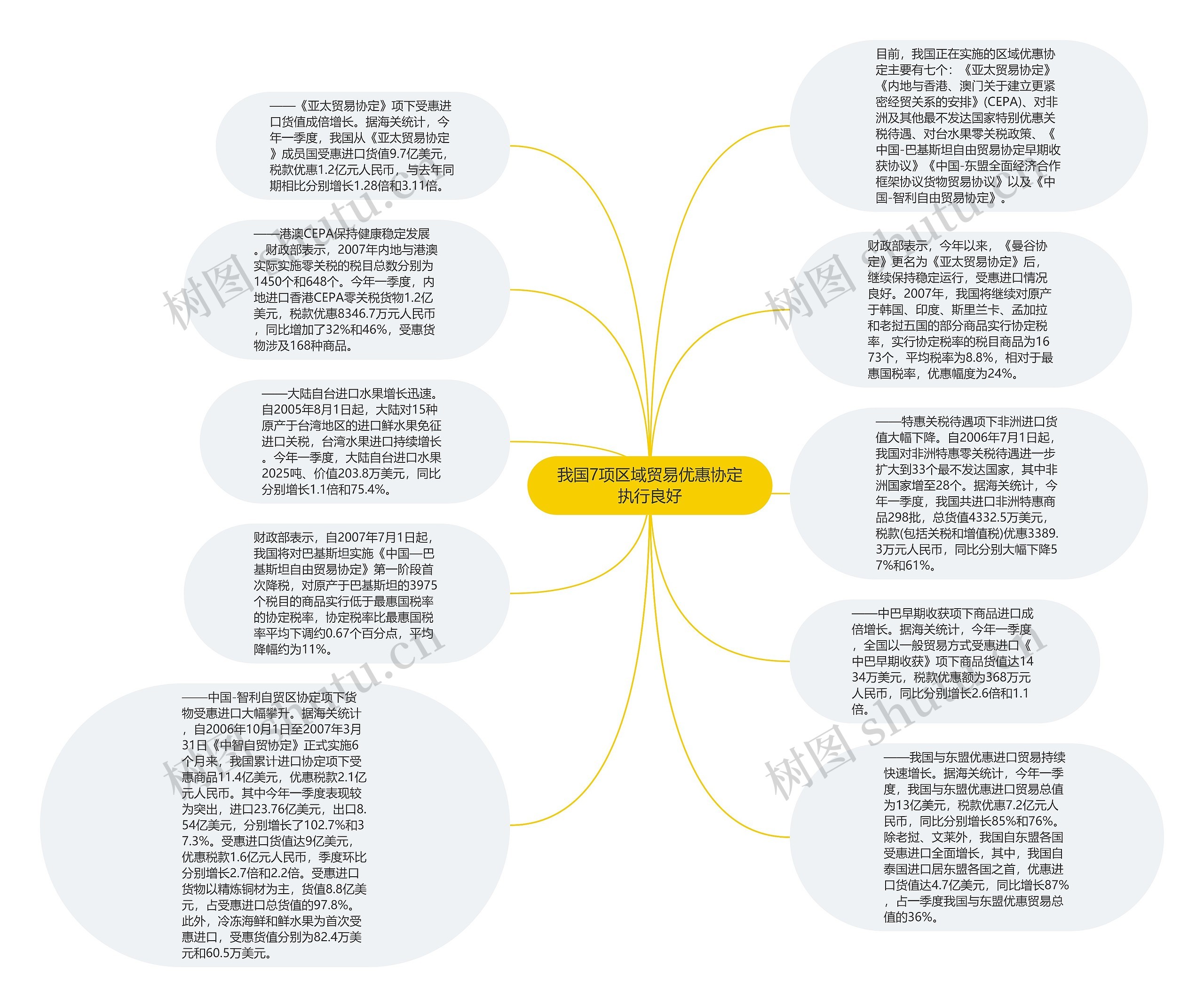 我国7项区域贸易优惠协定执行良好