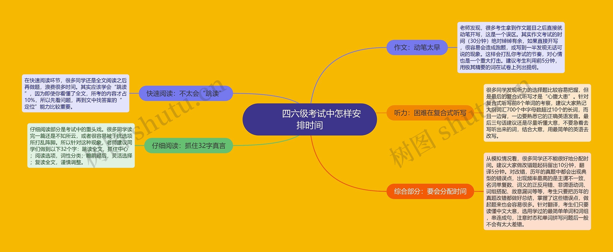         	四六级考试中怎样安排时间思维导图