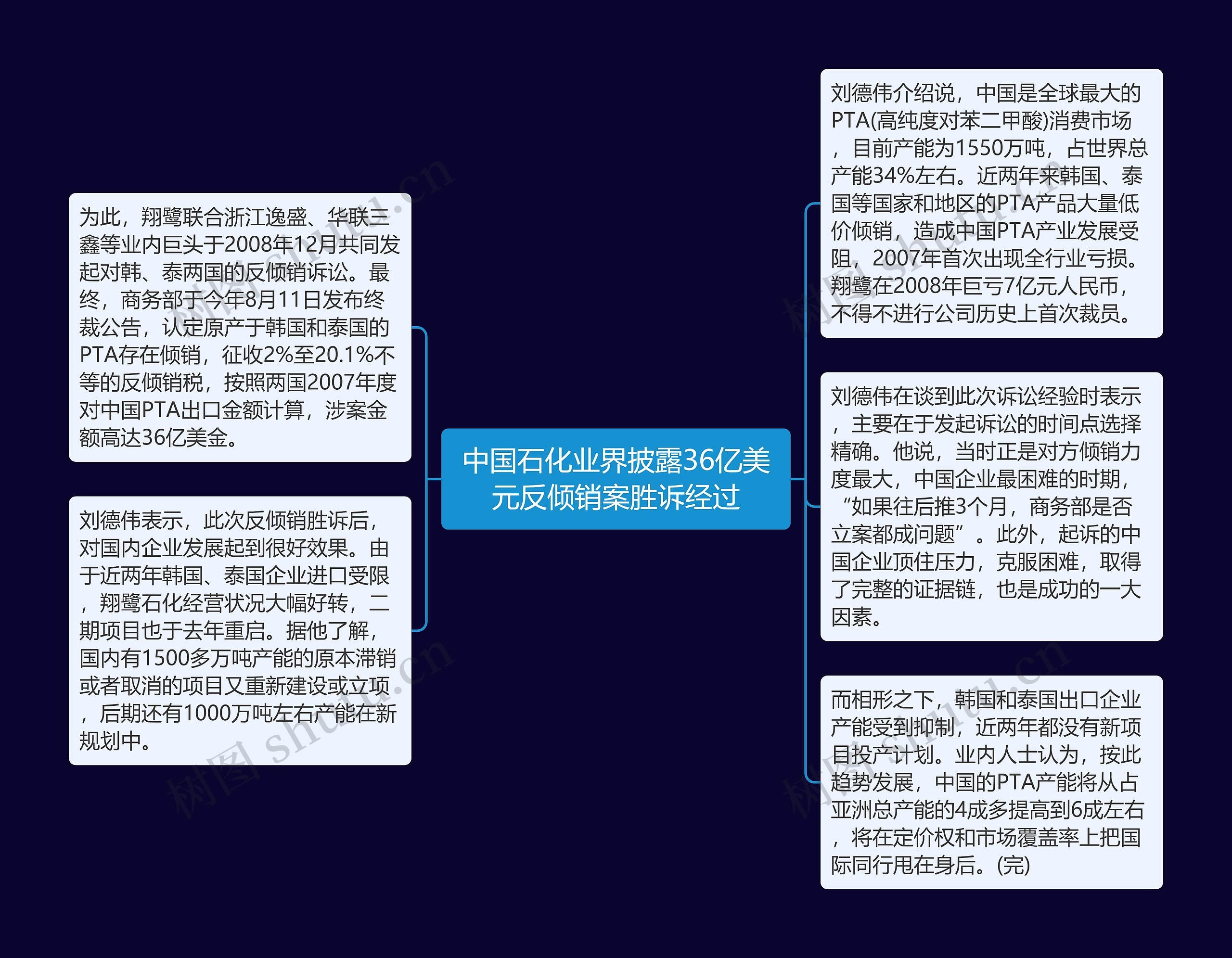 中国石化业界披露36亿美元反倾销案胜诉经过思维导图