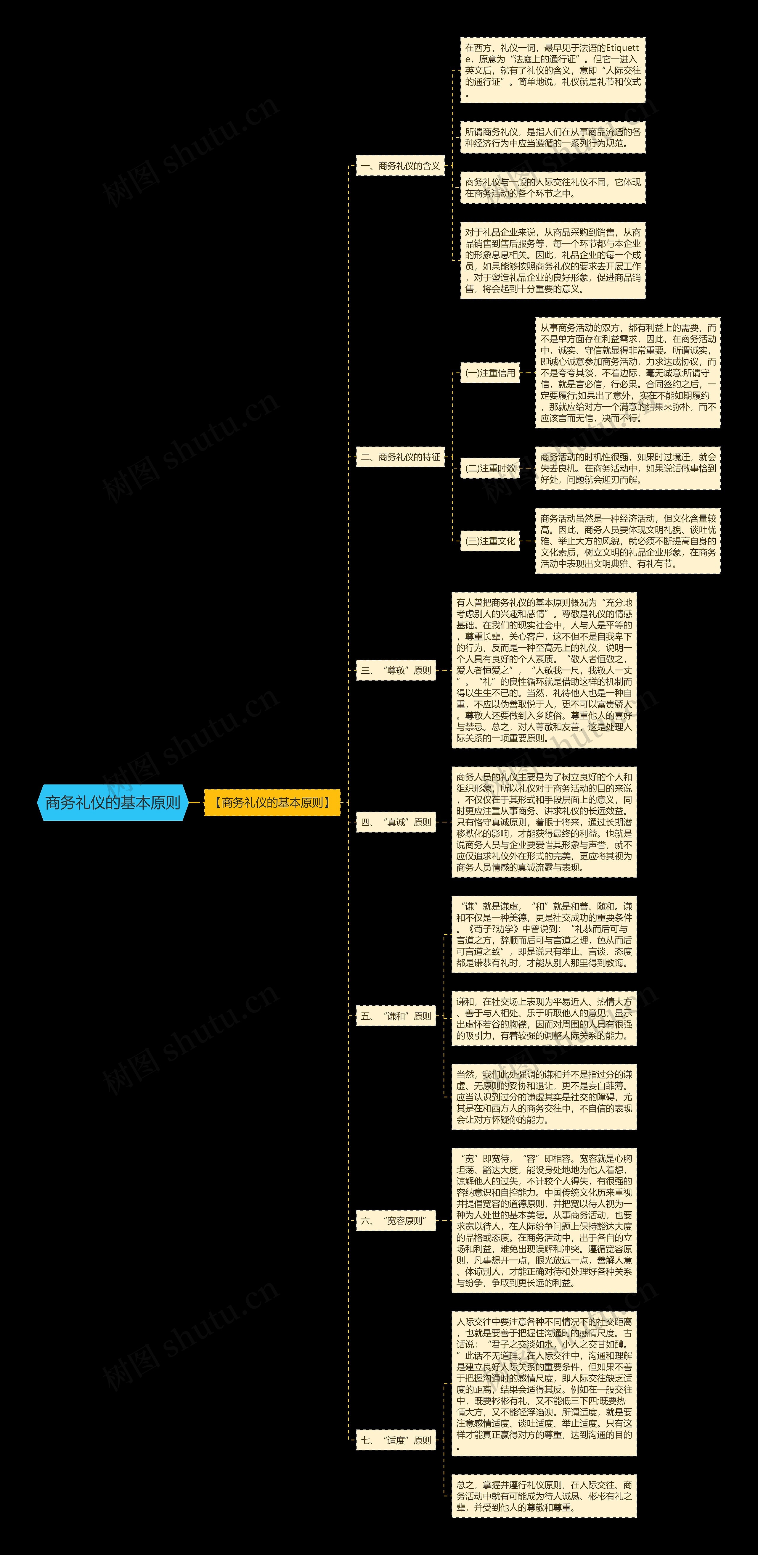 商务礼仪的基本原则思维导图