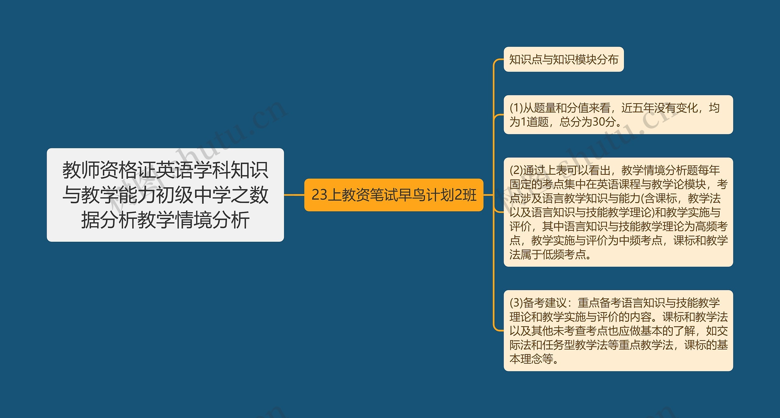 教师资格证英语学科知识与教学能力初级中学之数据分析教学情境分析