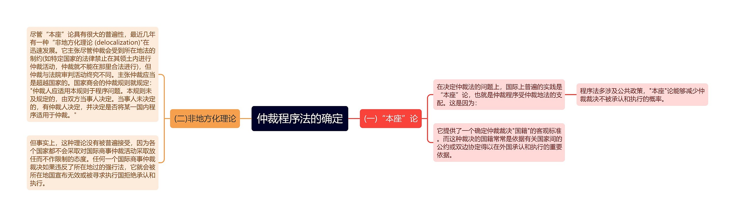 仲裁程序法的确定